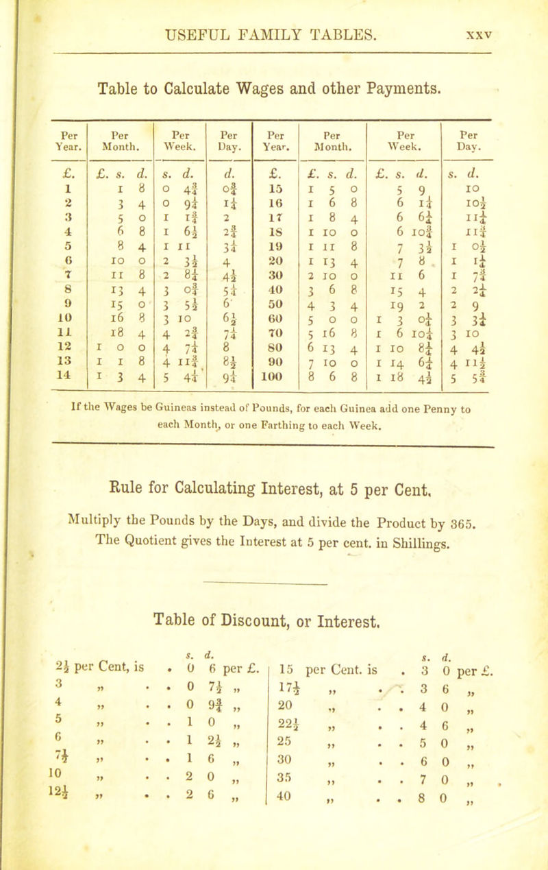 Table to Calculate Wages and other Payments. Per Year. Per Month. Per Week. Per Day. Per Year. Per Month. Per Week. Per Day. £. £ s. d. S. d. d. £. £. s. d. £ s. d. S. d. 1 I 8 O 45 of 15 I 5 o 5 9 10 2 3 4 0 95 If 16 I 6 8 6 15 10* 3 5 o I if 2 17 I 8 4 6 6* 4 6 8 I 6* 2f IS I IO o 6 iof Ilf 5 8 4 I II 35 19 I II 8 7 3 a I 0* G IO o 2 3^ 4 20 I 13 4 7 8 I 1 i 7 II 8 2 8* 45 30 2 IO o II 6 I /•* 8 13 4 3 0} 55 40 3 6 8 15 4 2 9 15 0 3 5* 6 50 4 3 4 *9 2 2 9 10 16 8 3 10 6* 60 5 o o I 3 °4 3 3* 11 18 4 4 2f _ 1 7 4 70 5 16 8 I 6 10* 3 IO 12 I o o 4 74 8 80 6 13 4 I IO 8* 4 45 13 I I 8 4 Ilf 81 90 7 IO o I 14 6* 4 11* 14 I 3 4 5 45 95 100 8 6 8 I 18 43 5 5* If the Wages be Guineas instead of Pounds, for each Guinea add one Penny to each Month, or one Farthing to each Week. Rule for Calculating Interest, at 5 per Cent. Multiply the Pounds by the Days, and divide the Product by 365. The Quotient gives the Interest at 5 per cent, in Shillings. Table of Discount, or Interest. 2* per Cent, is 3 4 5 G 7* 10 12* s. 0 d. 6 per £. 15 per Cent, is s. . 3 d. 0 per £. 0 7* „ 17* ff • . 3 6 ff 0 9f .. 20 • . 4 0 ff 1 0 „ 22* ff • . 4 6 ff 1 2* „ 25 ff • . 5 0 ff 1 6 „ 30 ff • . 6 0 ff 2 0 „ 35 ff • . 7 0 ff • 2 6 „ 40 ff • . 8 0 ff