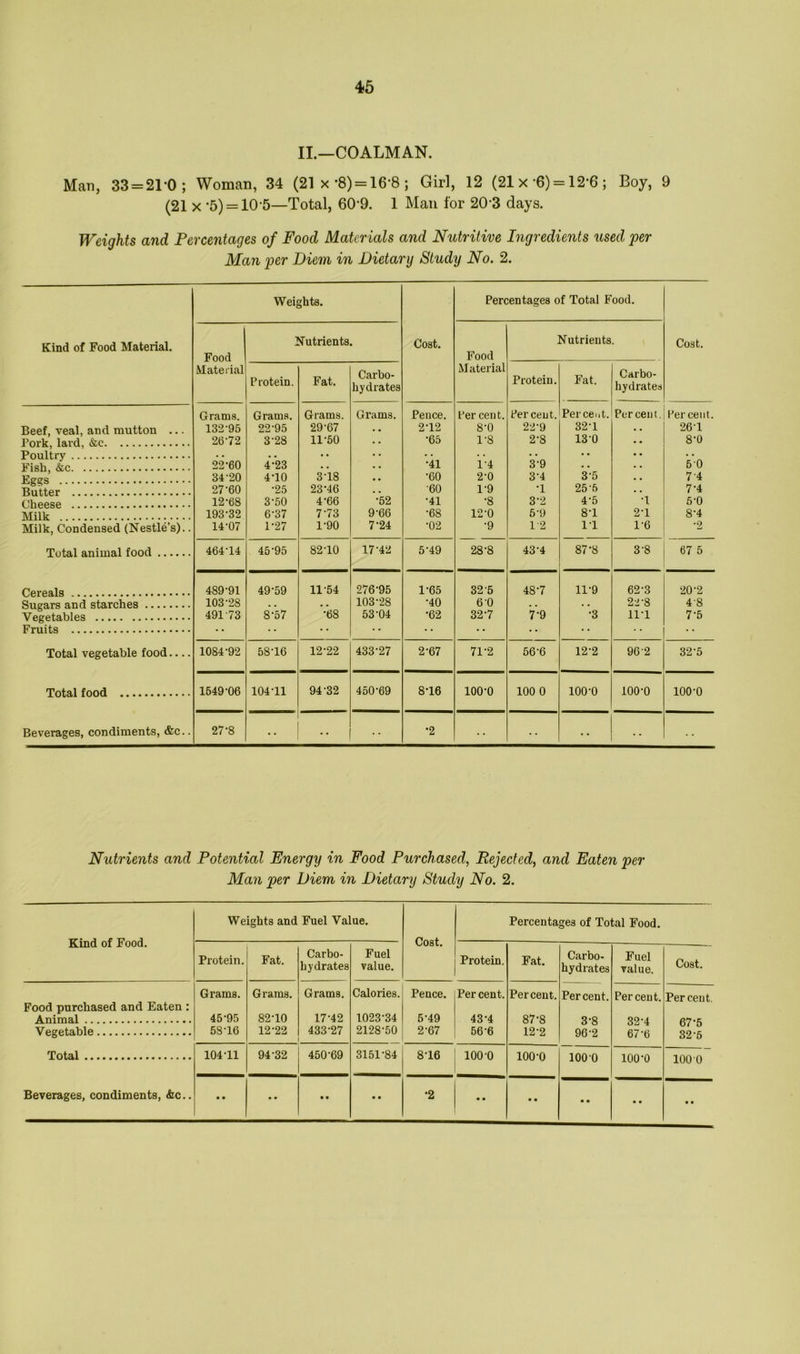 II.—COALMAN. Man, 33 = 21-0; Woman, 34 (21 x *8) = 16-8; Girl, 12 (21 x 6) = 12-6; Boy, 9 (21 x -5) = 10 5—Total, 60-9. 1 Man for 20-3 days. Weights and Percentages of Food Mater ials and Nutritive Ingredients used per Man per Diem in Dietary Study No. 2. Kind of Food Material. Weights. Cost. Percentages of Total Food. Cost. Food Material Nutrients Food Material Nutrients. Protein. Fat. Carbo- hydrates Protein. Fat. Carbo- hydrates Grams. Grams. Grams. Grams. Pence. Per cent. Percent. Percent. Percent. Percent. Beef, veal, and mutton ... 132-95 22-95 29-67 . • 2-12 8-0 22'9 32-1 • • 26-1 Pork, lard, &c 26-72 3-28 11-50 • • 65 1-8 2-8 13’0 • • 8-0 Poultry . . . . • • • • • • - • • • • • • • Fish, &c 22-60 4-23 . . . . •41 i'4 3’9 • • • • 50 Eggs 34-20 4-10 3-18 • . •60 2-0 3-4 3-5 . . 7-4 Butter 27-60 •25 23-46 . . •60 1-9 ’1 25-5 . . 7-4 Cheese 12-68 3-50 4-66 •52 •41 •8 3-2 4-5 •1 5-0 Milk 193-32 6-37 7 73 9-66 •68 12-0 5-9 8-1 2-1 8-4 Milk, Condensed (Nestle’s).. 14-07 1-27 1-90 7-24 •02 •9 1-2 IT 1-6 *2 Total animal food 464-14 45-95 82-10 17-42 5-49 28-8 43-4 87-8 3 8 67 5 Cereals 489-91 49-59 11-54 276-95 1-65 325 48-7 11-9 62-3 20-2 Sugars and starches 103-28 . . . . 103-28 •40 6-0 • . • • 22-8 48 Vegetables 491-73 8-57 •68 53-04 •62 32-7 7-9 •3 11-1 7-5 Fruits •• • * .... • • • • Total vegetable food 1084-92 58-16 12-22 433-27 2-67 71-2 56-6 12-2 96 2 32-5 Total food 1549-06 104-11 94 32 450-69 8-16 ioo-o 100 0 ioo-o ioo-o ioo-o Beverages, condiments, &c.. 27-8 •• •2 Nutrients and Potential Energy in Food Purchased, Rejected, and Eaten per Man per Diem in Dietary Study No. 2. Kind of Food. Weights and Fuel Value. Cost. Percentages of Total Food. Protein. Fat. Carbo- hydrates Fuel value. Protein. Fat. Carbo- hydrates Fuel value. Cost. Food purchased and Eaten : Grams. Grams. Grams. Calories. Pence. Per cent. Percent. Percent. Percent. Per cent. Animal 45-95 82-10 17-42 1023-34 5-49 43-4 87-8 3-8 32-4 67‘5 Vegetable 58-16 12-22 433-27 2128-50 2-67 66-6 12-2 96-2 676 32-5 Total 104-11 94-32 450-69 3151-84 8-16 ioo-o ioo-o 100 0 ioo-o 1000 Beverages, condiments, <Szc.. • • •• • • • • •2 •• • • • • •• • •