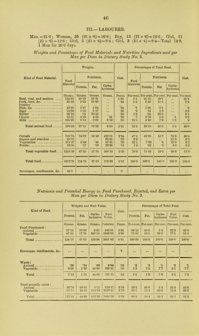 III.— LABOURER. Man, = 21*0; Woman, 35 (21 x *8) = 16’8 ; Boy, 13 (21 x-6) = 12-6 ; Girl, 11 (21 x -6) = 12-6 ; Girl, 5 (21x*4) = 8-4; Girl, 3 (21 x-4) = 8'4—Total 79'8. 1 Man lor 26'6 days. Weights and Percentages of Food Materials and Nutritive Ingredients used 'per Man per Diem in Dietary Study No. 3. Kind of Food Material. Weights. Cost. Percentages of Total Food. Cost. Food Material Nutrients. Food Material Nutrients. Protein. Fat. Carbo- hydrates Protein. Fat. Carbo- hydrates Grams. Grams. Grams. Grams. Pence. Per cent. Per cent. Percent. Per cent. Percent. Beef, veal, and mutton 123-82 20-19 25-21 1-55 7-6 16 10 297 25T Pork, lard, &c 25-16 3-23 10-39 •44 1-5 2-50 11-1 7-4 Poultry Fish, &c 12-57 2-37 1 83 •04 •7 i-90 2-1 •6 Eggs 12-66 1-50 1-17 •26 •8 •14 1-2 3-8 Butter 24-16 •24 20-53 •50 1-5 •04 23-5 81 Cheese 12-57 3-48 4-63 •51 •22 ■7 2-70 5-3 •1 3-2 Milk 165-92 614 663 8-29 •60 105 4-80 7-6 1-3 ■8 Total animal food 376-86 37-15 70-39 8-80 3-61 23-2 28-18 80-5 1-4 49-0 Cereals 768-75 78-79 16-49 425-01 2-24 47-6 64-20 18-7 73-6 36-4 Sugars and starches 62-91 . . . . 62-91 ■22 3-9 . . # # 110 3-2 Vegetables 374-37 8-59 •46 57-31 •56 23'5 7-60 •5 10-0 9-2 Fruits 29-36 ■17 •29 22-95 •18 1-8 •02 •3 4-0 2-2 Total vegetable food 1235-39 87-55 17-24 568T8 3-20 76-8 71-82 19-5 98-6 51-0 Total food 1612-25 124-70 87-63 576-98 6-81 100-0 ioo-o ioo-o ioo-o ioo-o Beverages, condiments, &c.. 35-7 •• •7 •• •• Nutrients and Potential Energy in Food Purchased, Rejected, and Eaten per Man per Diem in Dietary Study No. 3. Kind of Food. Weights and Fuel Value. Cost. Percentages of Total Food. Protein. Fat. Carbo- hydrates Fuel Value. Protein. Fat. Carbo- hydrates Fuel Value. Cost. Grams. Grams. Grams. Calories. Pence. Percent. Per cent. Percent. Per cent. Percent. Food Purchased : Animal 37-15 70-39 8-80 843-01 3-61 28-18 SO-5 1-4 22-9 49 0 Vegetable 87-55 17-24 568-18 2848-82 3-20 71-82 19-5 98-6 77T 51-0 Total 124-70 87-63 576-98 3691 -83 6-81 100-00 ioo-o ioo-o ioo-o ioo-o Beverages, condiments, &c.. •• •• •7 •• • • * * •• ■- Waste: Animal •39 •74 •09 8-84 •03 •3 •3 •1 •2 •1 Vegetable 6-80 1-20 44-60 228-41 •50 5-3 1-3 7-7 61 7-7 Total 7-19 1 94 44-69 237 25 •53 5-6 1-6 7-8 6-3 7-8 Food actually eaten: Animal 36-76 69-65 8-71 834-17 3-58 29-2 so-o 1-4 22-S 52-6 Vegetable 80-75 16 04 523-58 2620-41 2-70 65 2 1S-4 90-8 70 9 396