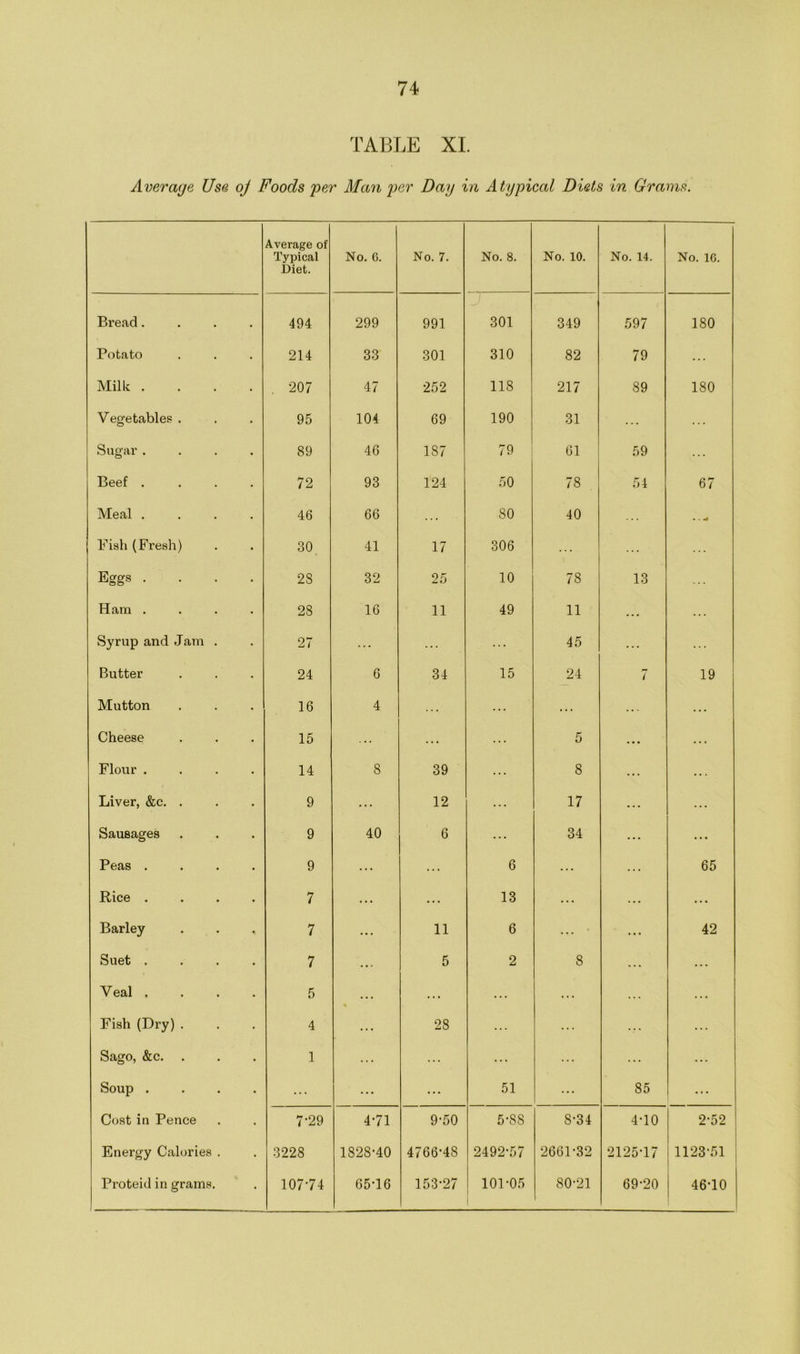 TABLE XI. Average Use oj Foods 'per Man per Day in Atypical Diets in Grams. Average of Typical Diet. No. G. No. 7. No. 8. No. 10. No. 14. No. 1G. Bread.... 494 299 991 301 349 597 180 Potato 214 33 301 310 82 79 ... Milk .... . 207 47 252 118 217 89 180 Vegetables . 95 104 69 190 31 Sugar .... 89 46 187 79 61 59 Beef .... 72 93 124 50 78 . 54 67 Meal .... 46 66 80 40 • - 4 Fish (Fresh) 30 41 17 306 Eggs .... 28 32 25 10 78 13 Ham .... 28 16 11 49 11 ... Syrup and Jam . 27 ... ... 45 ... Butter 24 6 34 15 24 7 19 Mutton 16 4 ... ... ... ... Cheese 15 ... ... ... 5 ... ... Flour .... 14 8 39 ... 8 ... .. . Liver, &c. . 9 ... 12 ... 17 ... ... Sausages 9 40 6 ... 34 ... ... Peas .... 9 ... ... 6 ... ... 65 Rice .... 7 ... ... 13 ... ... Barley 7 ... 11 6 ... ... 42 Suet .... 7 ... 5 2 S . .. ... Veal .... 5 .. . . . . ... ... . . . Fish (Dry) . 4 . . . 28 ... Sago, &c. . 1 ... ... ... ... ... ... Soup .... ... ... ... 51 ... 85 ... Cost in Pence 7-29 4-71 9-50 5-88 S-34 4-10 2-52 Energy Calories . 3228 1828-40 4766-48 2492-57 2661-32 2125-17 1123-51 , Proteid in grams. 10774 65-16 153-27 101-05 1 80-21 69-20 46-10