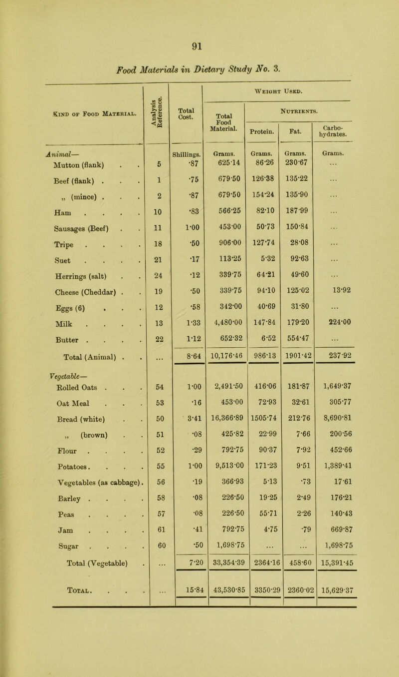 Food Materials in Dietary Study No. 3. Weight Used. Kind of Food Material. .2 « to a >, CD 73 5 Total Cost. Total Food Material. Nutrients. Protein. Fat. Carbo- hydrates. Animal— Mutton (flank) 5 Shillings. •87 Grams. 62514 Grams. 86-26 Grams. 230-67 Grams. Beef (flank) . 1 •75 679-50 126-38 135-22 ... „ (mince) . 2 •87 679-50 154*24 135-90 ... Ham .... 10 •83 566-25 82-10 187-99 Sausages (Beef) 11 1-00 453-00 50-73 150-84 Tripe .... 18 •50 906-00 127 74 28-08 ... Suet .... 21 •17 113-25 5-32 92-63 Herrings (salt) 24 •12 33975 64-21 49-60 ... Cheese (Cheddar) . 19 •50 339-75 94-10 125-02 13-92 Eggs (6) ... 12 •58 342-00 40-69 31*80 ... Milk .... 13 1-33 4,480-00 147-84 179-20 224-00 Butter .... 22 1*12 652-32 6-52 554-47 ... Total (Animal) . • • • 8-64 10,176-46 986-13 1901-42 237-92 Vegetable— Rolled Oats . 54 1-00 2,491-50 416-06 181-87 1,649-37 Oat Meal 53 •16 453-00 72*93 32-61 305-77 Bread (white) 50 3-41 16,366-89 1505-74 212-76 8,690-81 „ (brown) 51 •08 425-82 22-99 7-66 200-56 Flour .... 52 •29 792-75 90-37 7-92 452-66 Potatoes.... 55 1-00 9,513-00 171-23 9-51 1,389-41 Vegetables (as cabbage). 56 •19 366-93 5-13 •73 17-61 Barley .... 58 •08 226-50 19-25 2*49 176-21 Peas .... 57 •08 226-50 55-71 2-26 140-43 Jam . . . . 61 •41 792-75 4*75 •79 669-87 Sugar .... 60 •50 1,698-75 ... ... 1,698-75 Total (Vegetable) ... 7-20 33,354-39 2364-16 458-60 15,391-45