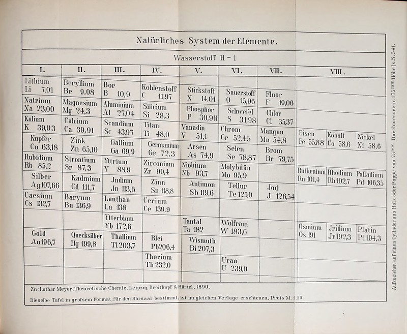 Natürliches System der Elemente. Wasserstoff II ~ I Natrium Na 23,00 Kalium K 39,03 Magnesium Mg 2+,3 Kupfer Cu 63,18 Rubidium Rb 85,2 Silber Ag 107,66 Caesium Cs 132,7 Gold Au 196,7 Calcium Ca 39,91 Zink Zn 65,10 Strontium Sr 87,3 Kadmium Cd 111,7 Rarvum Ba 136,9 Quecksilber Hff 199,8 Aluminium Al 27,0+ Scandium Sc +3,97 Gallium Ga 69,9 Yttrium Y 88,9 Jndium Jn 113,6 Lanthan La 138 Ytterbium Yl) 172,6 Thallium TI 203,7 Kohlenstoff 1L97 Silicium Si 28,3 Titan Ti +8,0 Germanium Ge 72,3 Zirconium Zr 90,+ Zinn Sn Cerium Ce 139,9 Rlei Pb206,+ Thorium Th 232,0 Stickstoff N l+,Ql Phosphor P 30,96 Vanadin V 51,1 Arsen As 7+,9 Niobium Nb 93,7 Antimon Sb 119,6 Tantal Ta 182 Wismut h Bi 207,3 Sauerstoff Q 15,96 Schur Fol S 31,98 hroni Cr 52,45 Selen Se 78,87 Molybdän Mo ‘95,9 WlhiT Te 125,0 Wolfram W 183,6 Uran U 239,0 Fluor F 19,06 Chlor CI 35,37 Mangan Mn 54,8 Brom Br 79,75 Jod J 126,5+ Eisen Fe 55,88 Ruthenium Ru 101,+ Kobalt Co 58,6 Nickel Ni 58,6 Rhodium Rh 102,7 Palladium Pd 106,35 Osmium 0s 191 Jridium Jr 192,3 Platin PI 194,3 Zu: Lothar Meyer,Theoretische Chemie, Leipzig, Breitkopf fc Härtel, 1890. Dieselbe Tafel in grofsem Format,für den Horsaal bestimmt, ist im gleichen Verlage erschienen, Preis M. j.50. Aufzuziehen auf einen Cylinder aus Holz oder Pappe von 75lnm Durchmesser u. 175 mm Höhe jps.S.54).