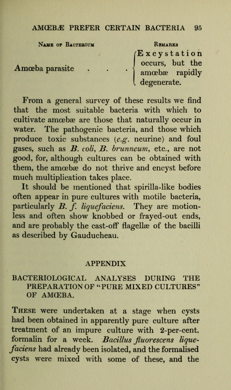 Namb of Bactebium Amoeba parasite Remarks Excystatioh occurs, but the amoebse rapidly . degenerate. From a general survey of these results we find that the most suitable bacteria with which to cultivate amoebae are those that naturally occur in water. The pathogenic bacteria, and those which produce toxic substances (e.g, neurine) and foul gases, such as coli, B, brunneum^ etc., are not good, for, although cultures can be obtained with them, the amoebae do not thrive and encyst before much multiplication takes place. It should be mentioned that spirilla-like bodies often appear in pure cultures with motile bacteria, particularly B, f, liquefaciens. They are motion- less and often show knobbed or frayed-out ends, and are probably the cast-ofF flagellee of the bacilli as described by Gauducheau. APPENDIX BACTERIOLOGICAL ANALYSES DURING THE PREPARATION OF “PURE MIXED CULTURES” OF AMGEBA. These were undertaken at a stage when cysts had been obtained in apparently pure culture after treatment of an impure culture with 2-per-cent, formalin for a week. Bacillus Jluorescens lique- faciens had already been isolated, and the formalised cysts were mixed with some of these, and the