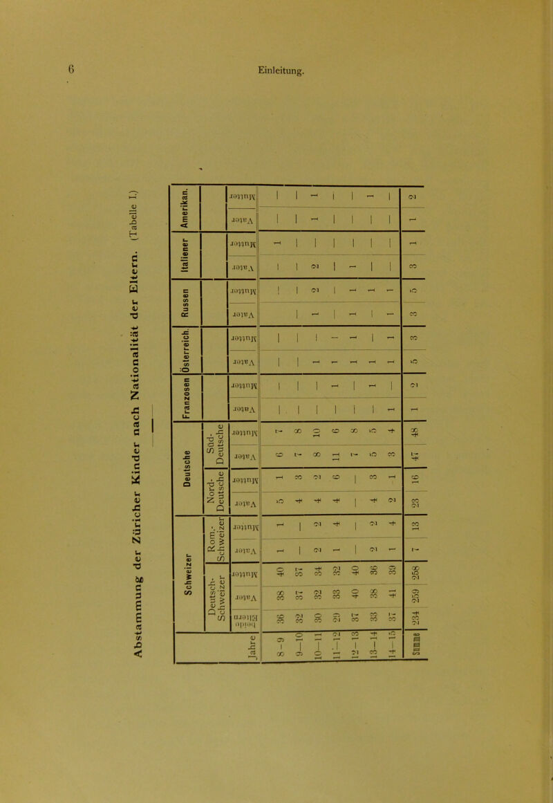 Abstammung der Züricher Kinder nach Nationalität der Kltern. (Tabelle I.) c cd 1 1 »-H 1 1 - 1 Ol Um 03 E <t J0?«A 1 1 - 1 l 1 1 - Um 09 c joi()nW - ! 1 1 1 1 1 t-H iS l 1 Ol 1 - 1 1 co c 03 (/) i 1 Ol 1 - T-H - iO <T) Cd J0JBA 1 T—^ 1 t-H 1 - co j= o ’Ö3 J9WnJt 1 1 1 — T—^ 1 - co L. 03 03 :0 ■i0?«A 1 1 1—H - r—1 t-H t-H O Franzosen JeW^W 1 1 1 T—1 1 T—1 1 Ol J0QBA 1 1 1 1 i i - T-H Süd- Deutsche •KmnjM r— GO t-H co co »o co TtH 03 -C O cn J0!U?A CO I— co r—1 1^* io co L— 2 03 o <u . -C u V] jQ^njv H CO Ol co 1 co t-H CO 4 <D Q ao}BA io 1 Ol co Ol u N E’S .louniv r—< 1 Ol 1 Ol Th co t-H t_ 03 ° s ^-5 in jou:a r—1 1 Ol - 1 Ol - 1— M O) sz x: jo^niv o 1— co -H co Ol co 5 co co C3 co ! 258 o CO o N Sl .i.UüA 00 CO b* CO Ol co co co o 00 co 259 ajoiia opjoq co CO Ol co o co 03 Ol 1— co co co 1- co tH co Ol Jahre 03 1 GO o r-* 1 03 t-H T o t-H Ol .7 T—< T Ol -f t-H ! co 14—15 co a a p* oo