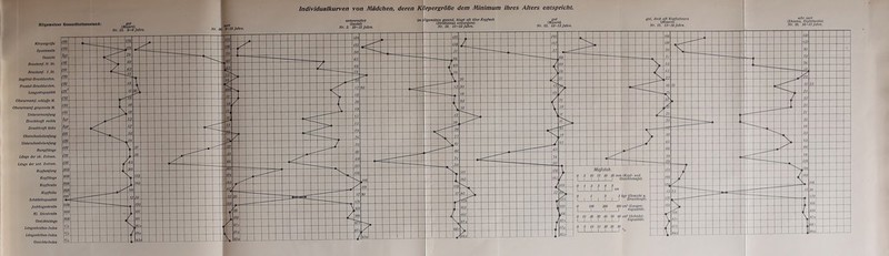Allgemeiner Gesundheltsiustand: Körpergröße Spannwelle Gewicht Brustumf. N. St. Bruslumf. I. St. Sagtttal-Brustdurchm. Frontal-Brustdurchm. Lungcnkapazltdt Oberarmumf, schlaffe M. Obcrarmumf. gespannte M. Unterarmumfang Druckkraft rechts Druckkraft links Oberschenkclumfang Unterschenkelumfang Rumpflöngc Lönge der ob. Extrem. Ldnge der unt, Extrem. Kopfumfang Kopflange Kopfbreite Kopfhöhe Scliüdelkapazltat Jochbogenbrelte Kl. Stirnbreite Qeslchtslänge Löngenbrclten-Index Langenhöhen-Index Oeslchts-Index Nr. 12. 9-9 fahre. Nr. 2, SSL cm 21 m ■'.1 60 cm > m ■» in n wV cm in f>yr 12 nn M cm n cm \ .v I 51 m i - — um m um 17.3 1 m um 'w um 50 120 KU KU o/o _