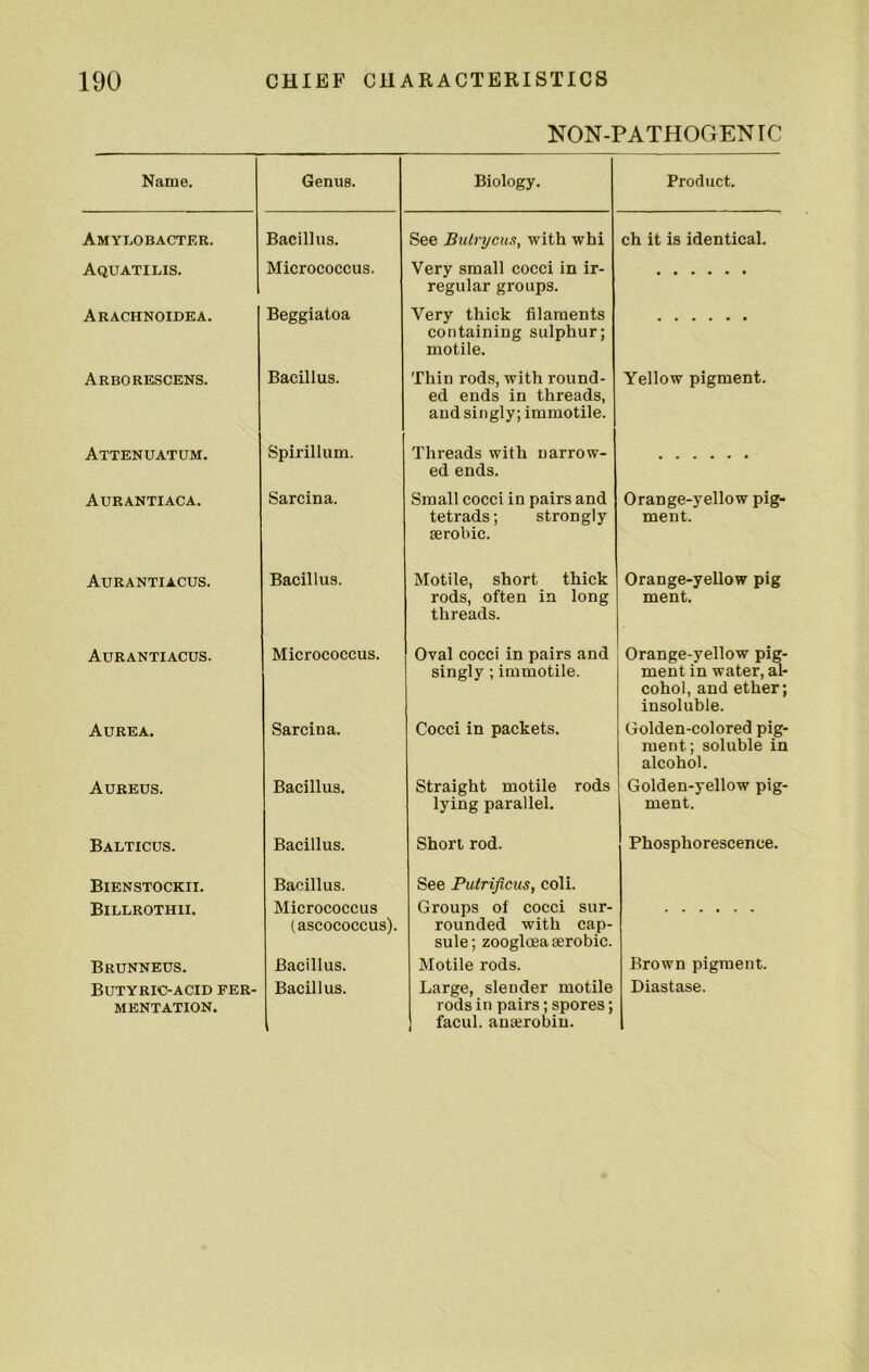 NON-PATHOGEN rc Name. Genus. Biology. Product. Amylobacter. Bacillus. See BiUrycus, with whi ch it is identical. Aquatilis. Micrococcus. Very small cocci in ir- regular groups. Arachnoidea. Beggiatoa Very thick filaments containing sulphur; motile. Arborescens. Bacillus. Thin rods, with round- ed ends in threads, and singly; immotile. Yellow pigment. Attenuatum. Spirillum. Threads with narrow- ed ends. Aurantiaca. Sarcina. Small cocci in pairs and tetrads; strongly aerobic. Orange-yellow pig- ment. Aurantiacus. Bacillus. Motile, short thick rods, often in long threads. Orange-yellow pig ment. Aurantiacus. Micrococcus. Oval cocci in pairs and singly ; immotile. Orange-yellow pig- ment in water, al- cohol, and ether; insoluble. Aurea. Sarcina. Cocci in packets. Golden-colored pig- ment; soluble in alcohol. Aureus. Bacillus. Straight motile rods lying parallel. Golden-yellow pig- ment. Balticus. Bacillus. Short rod. Phosphorescence. Bienstockii. Bacillus. See Puirificus, coli. Billrothii. Micrococcus (ascococcus). Groups of cocci sur- rounded with cap- sule; zoogloea aerobic. Brunneus. Bacillus. Motile rods. Brown pigment. mentation. rods in pairs; spores; facul. anaerobin.