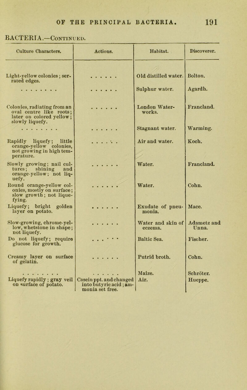 BACTERIA.—Continued. Culture Characters. Actions. Habitat. Discoverer. Light-yellow colonies; ser- rated edges. Old distilled water. Bolton. Sulphur water. Agardh. Colonies, radiating from an oval centre like roots; later on colored yellow; slowly liquefy. London Water- works. Francland. Stagnant water. Warming. Rapidly liquefy; little orange-yellow colonies, not growing in high tem- perature. Air and water. Koch. Slowly growing: nail cul- tures; shining and orange-yellow; not liq- uefy. Water. Francland. Round orange-yellow col- onies, mostly on surface; slow growth; not lique- fying. Water. Cohn. Liquefy; bright golden layer on potato. Exudate of pneu- monia. Mace. Slow-growing, chrome-yel- low, whetstone in shape; not liquefy. Water and skin of eczema. Adametz and Unna. Do not liquefy; require glucose for growth. • • • • • • Baltic Sea. Fischer. Creamy layer on surface of gelatin. Putrid broth. Cohn. Maize. Schroter. Liquefy rapidly ; gray veil on surface of potato. Casein ppt. and changed into butyric acid; am- monia set free. Air. Hueppe.