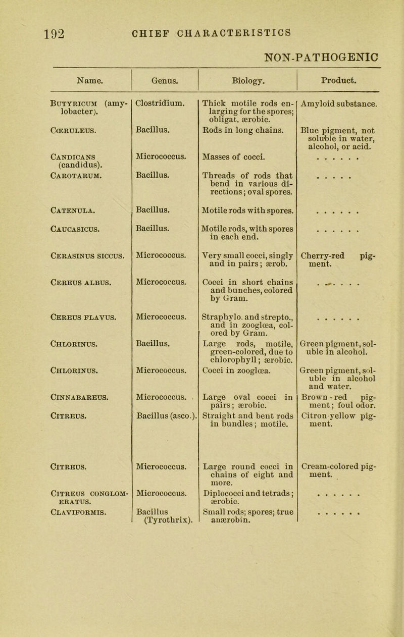 NON-PATHOGENIC Name. Genus. Biology. Product. Butyricum (amy- lobacter). Clostridium. Thick motile rods en- larging for the spores; obligat. aerobic. Amyloid substance. CCERULEUS. Bacillus. Rods in long chains. Blue pigment, not soluble in water, alcohol, or acid. Candicans (Candidas). Micrococcus. Masses of cocci. Carotarum. Bacillus. Threads of rods that bend in various di- rections ; oval spores. Catenula. Bacillus. Motile rods with spores. Caucasicus. Bacillus. Motile rods, with spores in each end. Cerasinus siccus. Micrococcus. Very small cocci, singly and in pairs; aerob. Cherry-red pig- ment. Cereus albus. Micrococcus. Cocci in short chains and bunches, colored by Gram. Cereus flavus. Micrococcus. Straphylo. and strepto., and in zooglcea, col- ored by Gram. Chlorinus. Bacillus. Large rods, motile, green-colored, due to chlorophyll; aerobic. Green pigment, sol- uble in alcohol. Chlorinus. Micrococcus. Cocci in zooglcea. Green pigment, sol- uble in alcohol and water. CiNNABAREUS. Micrococcus. Large oval cocci in pairs; aerobic. Brown - red pig- ment ; foul odor. CiTREUS. Bacillus (asco.). Straight and bent rods in bundles; motile. Citron yellow pig- ment. CiTREUS. Micrococcus. Large round cocci in chains of eight and more. Cream-colored pig- ment. CiTREUS CONGLOM- ERATUS. Micrococcus. Diplococci and tetrads; aerobic. Claviformis. Bacillus (Tyrothrix). Small rods; spores; true auaerobin.