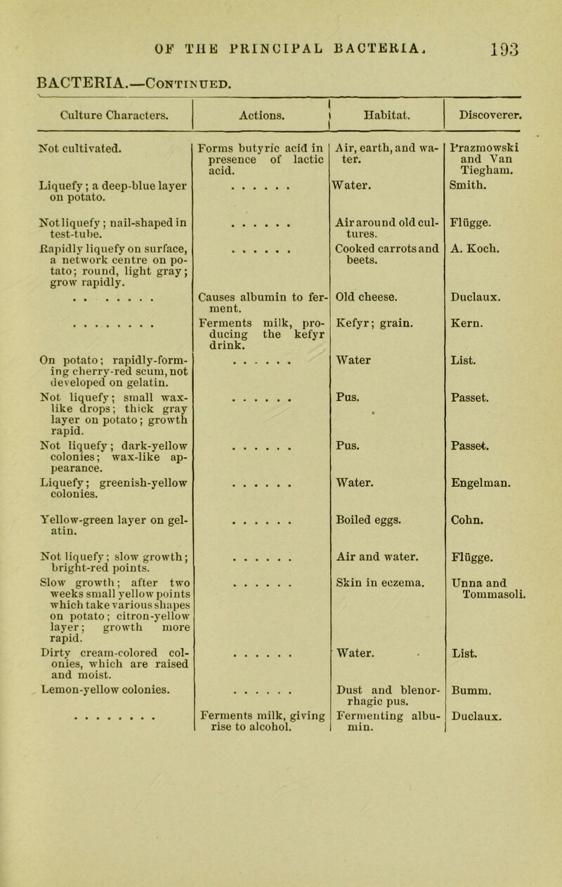 BACTERIA.—Continued. Culture Characters. Actions. Habitat. Discoverer, Not cultivated. Forms butyric acid in Air, earth, and wa- Prazrnowski presence of lactic ter. and Van Liquefy; a deep-blue layer acid. Water. Tiegham. Smith. on potato. Notliquefy; nail-shaped in Air around old cul- Flugge. test-tul)e. Rapidlv liquefy on surface, tures. Cooked carrots and A. Koch. a network centre on po- tato; round, light gray; grow rapidly. Causes albumin to fer- beets. Old cheese. Duclaux. ment. Ferments milk, pro- ducing the kefyr drink. Kefyr; grain. Kern. On potato; rapidly-form- Water List. ing cherry-red scum, not developed on gelatin. Not liquefy; small wax- Pus. Passet. like drops; thick gray layer on potato; growth rapid. Not liquefy; dark-yellow • Pus. Passet. colonies; wax-like ap- pearance. Liquefy; greenish-yellow Water. Engelman. colonies. Yellow-green layer on gel- Boiled eggs. Cohn. atin. Not liquefy; slow growth; Air and water. Flugge. bright-red points. Slow growth; after two Skin in eczema. Unna and w'eeks small yellow points which take various shapes on potato; citron-yellow layer; growth more rapid. Dirty cream-colored col- Water. Tommasoli List. onies, which are raised and moist. Lemon-yellow colonies. Dust and blenor- Bumm. Ferments milk, giving rhagic pus. Fermenting albu- Duclaux. rise to alcohol. min.