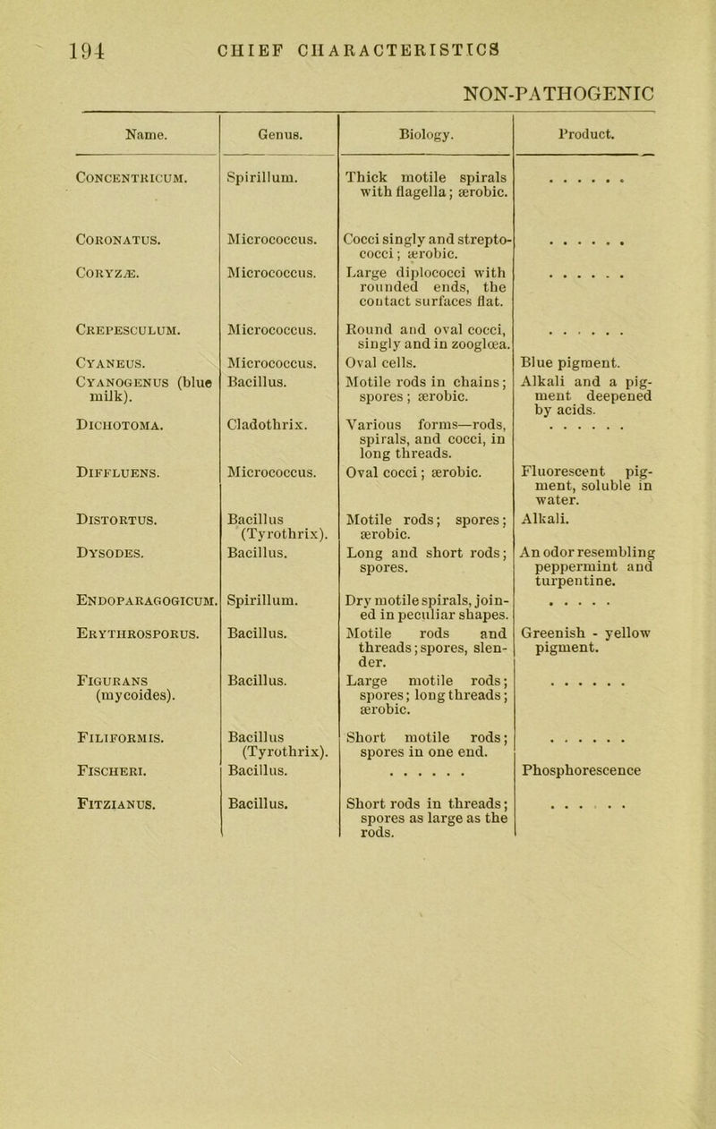 NON-PA THOGENIC Name. Genus. Biology. Product. CONCENTUICUM. Spirillum. Thick motile spirals with flagella; serobic. CORONATUS. Micrococcus. Cocci singly and strepto- cocci ; ajrobic. CORYZAS. Micrococcus. Large diplococci with rounded ends, the contact surfaces flat. Crepesculum. Micrococcus. Round and oval cocci, singly and in zooglcea. Cyaneus. Micrococcus. Oval cells. Blue pigment. Cyanogenus (bill© milk). Bacillus. Motile rods in chains; spores; lerobic. Alkali and a pig- ment deepened by acids. Dichotoma. Cladotlirix. Various forms—rods, spirals, and cocci, in long threads. Diffluens. Micrococcus. Oval cocci; serobic. Fluorescent pig- ment, soluble in water. Distortus. Bacillus (Tyrothrix). Motile rods; spores; serobic. Alkali. Dysodes. Bacillus. Long and short rods; spores. An odor resembling peppermint and turpentine. Endoparagogicum. Spirillum. Dry motile spirals, join- ed in peculiar shapes. Erytiirosporus. Bacillus. Motile rods and threads; spores, slen- der. Greenish - yellow pigment. Figurans (mycoides). Bacillus. Large motile rods; spores; long threads; serobic. Filiformis. Bacillus (Tyrothrix). Short motile rods; spores in one end. Fischeri. Bacillus. Phosphorescence spores as large as the rods. • • • • •