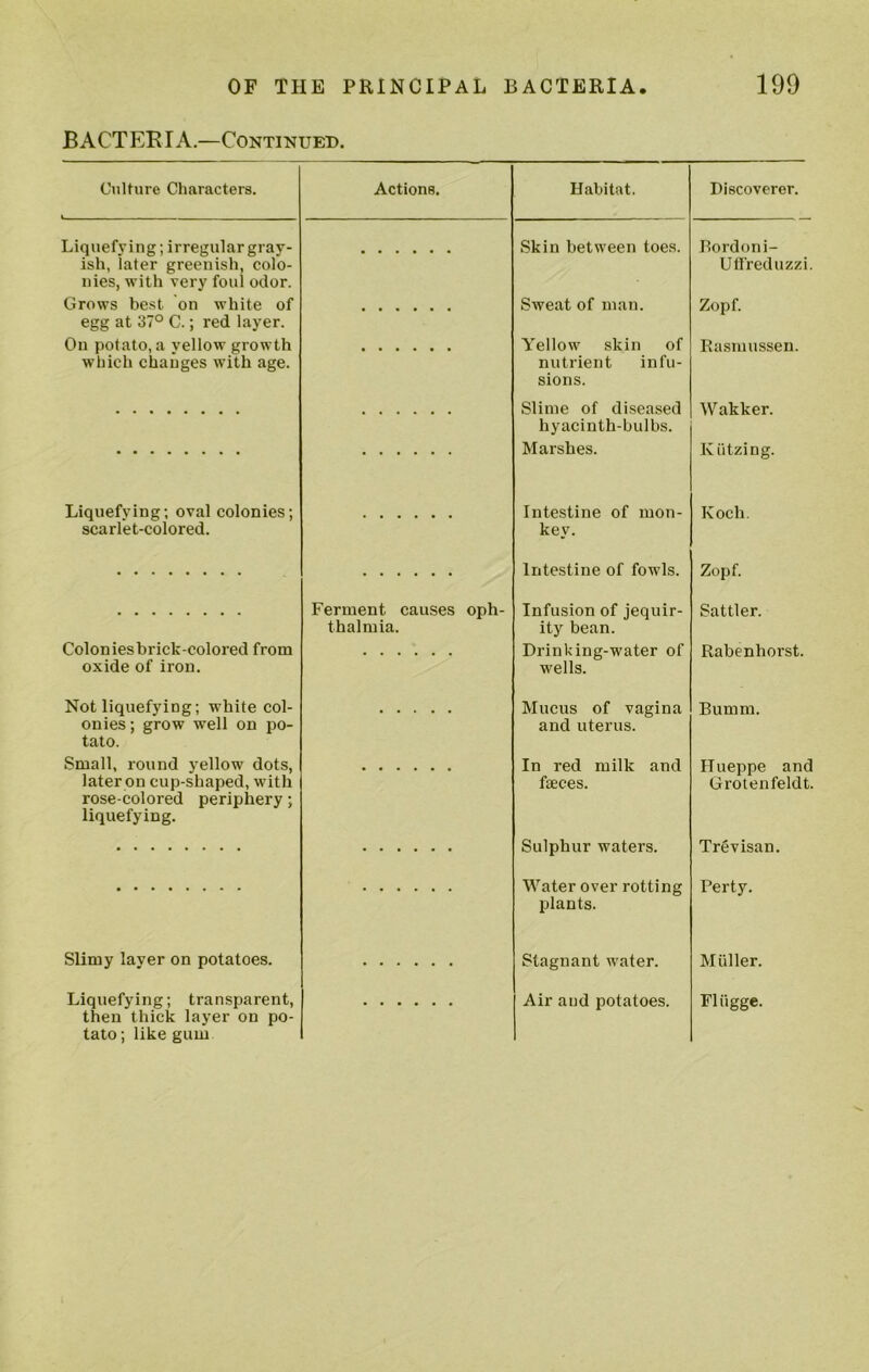 B ACT EE I A.—Continued. Culture Characters. Actions. Habitat. Discoverer. Liquefying; irregular gray- ish, later greenish, colo- Skin between toes. Dordoni- U tired uzzi. nies, with very foul odor. Grows best on white of Sweat of man. Zopf. egg at 37° C.; red layer. On potato, a yellow growth which changes with age. Yellow skin of nutrient infu- sions. Easmussen. Slime of diseased hyacinth-bulbs. Wakker. Marshes. Kiitzing. Liquefying; oval colonies; scarlet-colored. Intestine of mon- key. Koch. Intestine of fowls. Zopf. Ferment causes oph- thalmia. Infusion of jequir- ity bean. Sattler. Coloniesbrick-colored from oxide of iron. Drinking-water of wells. Rabenhorst. Not liquefying; white col- onies ; grow well on po- Mucus of vagina and uterus. Bumm. tato. Small, round yellow dots, later on cup-shaped, with In red milk and feces. Ilueppe and Grotenfeldt. rose-colored periphery; liquefying. Sulphur waters. Trevisan. Water over rotting plants. Perty. Slimy layer on potatoes. Stagnant water. M tiller. Liquefying; transparent, Air and potatoes. Fliigge. then thick layer on po- tato; like gum