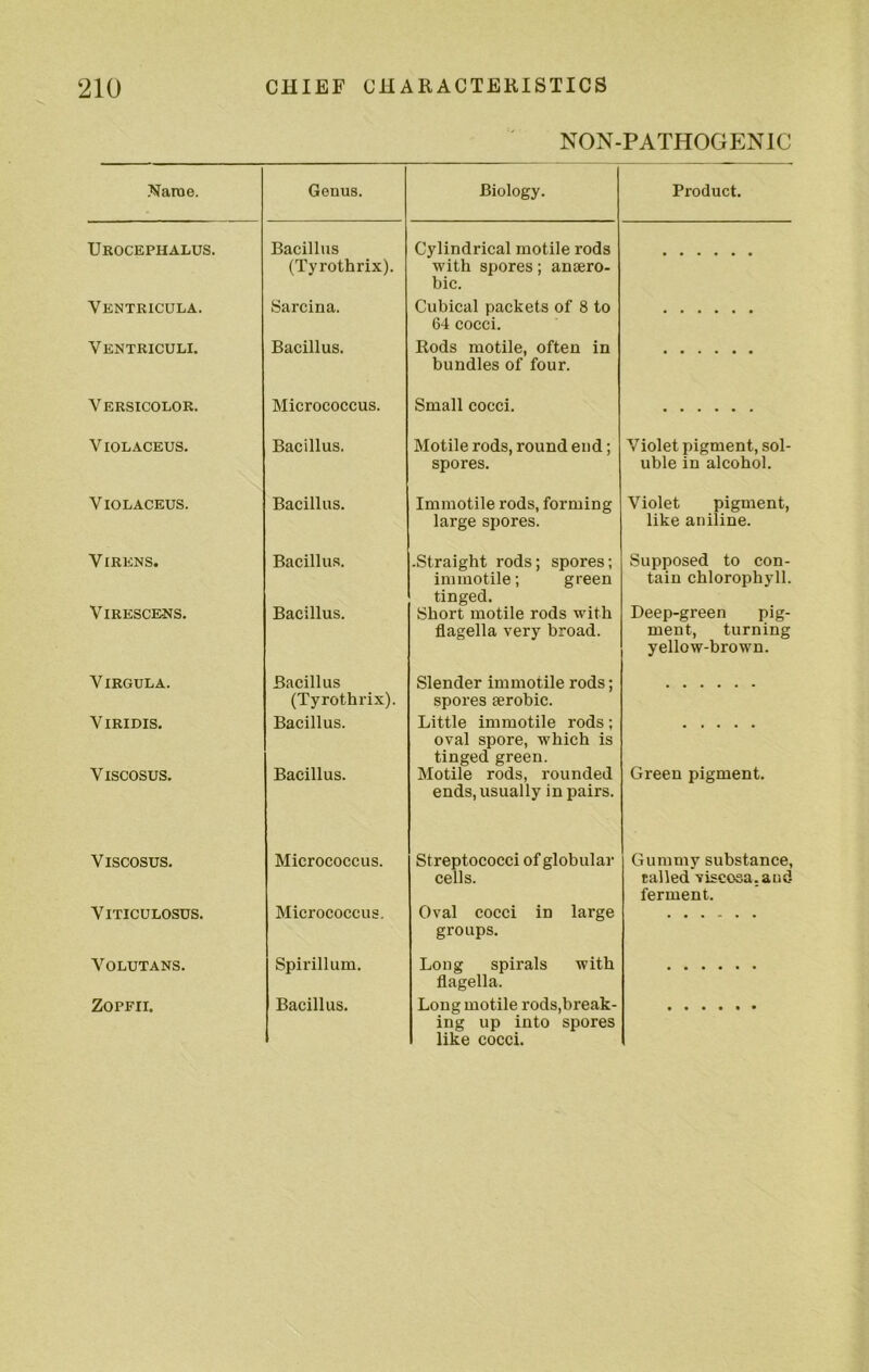 NON-PATHOGENIC ■Name. Genus. Biology. Product. Ukocephalus. Bacillus (Tyrothrix). Cylindrical motile rods with spores; anaero- bic. Ventricula. Sarcina. Cubical packets of 8 to 64 cocci. Ventriculi. Bacillus. Rods motile, often in bundles of four. Versicolor. Micrococcus. Small cocci. V lOLACEUS. Bacillus. Motile rods, round end; spores. Violet pigment, sol- uble in alcohol. ViOLACEUS. Bacillus. Immotile rods, forming large spores. Violet pigment, like aniline. Virens. Bacillus. -Straight rods; spores; immotile; green tinged. Supposed to con- tain chlorophyll. ViRESCE-NS. Bacillus. Short motile rods with flagella very broad. Deep-green pig- ment, turning yellow-brown. ViRGULA. Bacillus (Tyrothrix). Slender immotile rods; spores aerobic. ViRIDIS. Bacillus. Little immotile rods; oval spore, which is tinged green. Viscosus. Bacillus. Motile rods, rounded ends, usually in pairs. Green pigment. Viscosus. Micrococcus. Streptococci of globular cells. Gummy substance. Balled viscosa.and ferment. VlTICULOSUS. Micrococcus, Oval cocci in large groups. VOLUTANS. Spirillum. Long spirals with flagella. ZOPFII. Bacillus. Long motile rods,break- ing up into spores like cocci.