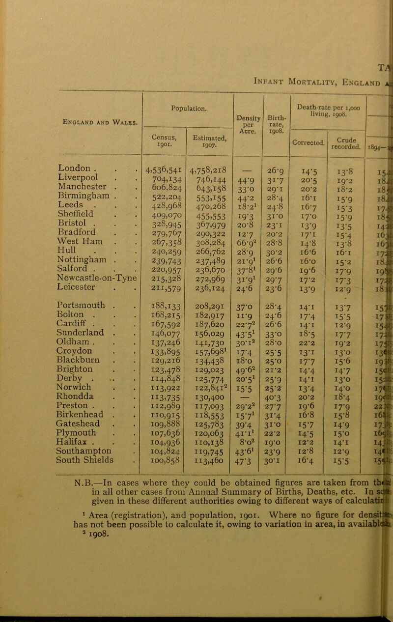 Infant Mortality, England ^ England and Wales. London . Liverpool Manchester Birmingham Leeds Sheffield Bristol . Bradford West Ham Hull Nottingham Salford . Newcastle-on Leicester Portsmouth Bolton . Cardiff . Sunderland Oldham . Croydon Blackburn Brighton Derby . Norwich Rhondda Preston . Birkenhead Gateshead Plymouth Halifax . Southampton South Shields Tyne Population. Density per Acre. Birth- rate, 1908. Death-rate per 1,000 living, 1908. 1894— H -j Census, 1901. Estimated, 1907. Corrected. Crude recorded. 4)536.541 4,758,218 ___ 267 J4*5 I3-8 15- n 704)134 746,144 44‘9 317 20-5 ig-2 18, a 606,824 643,158 33'° 29*1 20‘2 18-2 i8< % 522,204 553A55 44'2 28-4 l6‘I x5‘9 1 Sir 428,968 470,268 lS‘21 24-8 167 x57 174 51 409,070 455,553 19-3 31-0 17m x5'9 1851. 328,945 367,979 20-8 23-1 I3'9 x3-5 r4# 279,767 290,322 127 20'2 17-1 T5’4 16# 267,358 308,284 66-92 28-8 14-8 13-8 i6j| 240,259 266,762 28-9 30-2 i6‘6 i6‘i 17: I; 239,743 237,489 2I’9l 26-6 i6-o 15-2 18. it 220,957 236,670 37‘8x 29'6 ig-6 z7'9 igl * 215,328 272,969 31-9! 297 I7'2 J7'3 175 2H,579 236,124 24'6 23-6 I3‘9 I2‘9 l8J| 188,133 208,291 37-o 28-4 14-1 137 I5jE 168,215 182,917 n'9 24-6 17-4 15*5 x7 r' 167,592 187,620 227s 26’6 14-1 I2‘9 154k 146,077 156,029 43‘5X 33'° 18*5 177 x7# 137,246 I4L730 3o-is 28-0 22’2 I9’2 175R 133,895 157,698! x7'4 25’5 13-1 13-0 iStit 129,216 134,438 18-0 25-0 177 15*6 19^ 123,478 129,023 49'62 21‘2 I4'4 T47 15# 114,848 125,774 20-51 25'9 x4‘i 13-0 I53W 113,922 122,841s I5’5 252 x3‘4 i4‘o H3,735 130,400 — 407 20‘2 i8'4 igd 112,989 117,093 29’23 277 ig’6 17-9 227 l 110,915 118,553 I571 3i*4 i6-8 15-8 16® 109,888 125,783 39'4 31'0 157 14-9 17^ 107,636 120,063 4i,i1 22'2 I4'5 15*0 16# 104,936 110,138 8-o2 19-0 I2'2 I4'1 Hif: 104,824 H9,745 43’6x 23’9 I2'8 I2'g i4«ii 100,858 113,460 47‘3 30'1 i6‘4 x5'5 ^ N.B.—In cases where they could be obtained figures are taken from th*aa in all other cases from Annual Summary of Births, Deaths, etc. In given in these different authorities owing to different ways of calculator t 1 Area (registration), and population, igoi. Where no figure for densitat: has not been possible to calculate it, owing to variation in area, in availably