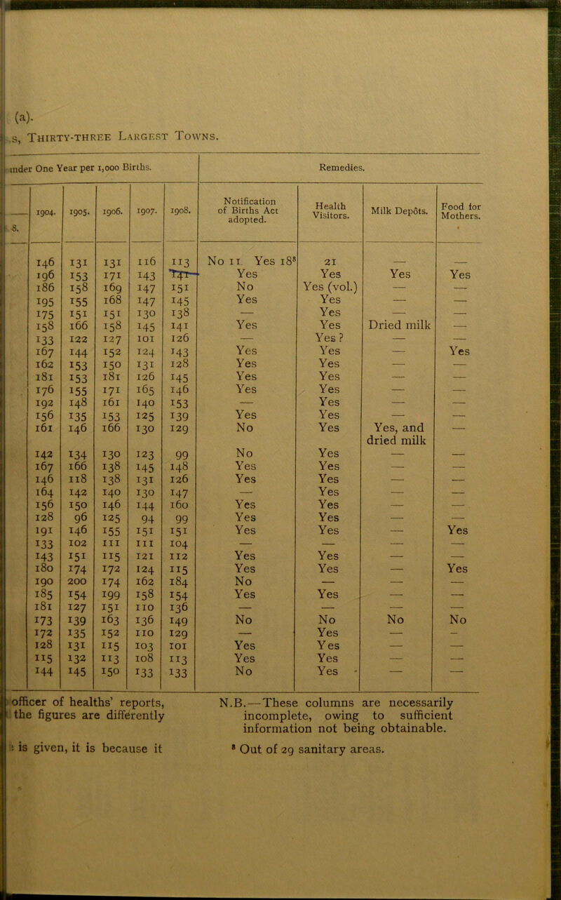 s, Thirty-three Largest Towns. inder One Year per 1,000 Births. Remedies. : -8. 1904. 1905. 1906. 1907. 1908. Notification of Births Act adopted. Health Visitors. Milk Depots. Food for Mothers. • I46 131 131 Il6 113 No n. Yes 188 21 . 196 153 171 143 T^r— Yes Yes Yes Yes 186 158 169 147 151 No Yes (vol.) — — 195 155 168 x47 145 Yes Yes — — 175 151 151 130 138 — Yes — — 158 166 158 i45 141 Yes Yes Dried milk — 133 122 127 101 126 Yes Yes? — — 167 144 152 124 M3 Yes — Yes 162 153 150 131 128 Yes Yes — — l8l 153 l8l 126 145 Yes Yes — — I76 155 171 165 146 Yes Yes — — 192 148 l6l 140 153 — Yes — — 156 135 153 125 139 Yes Yes — — l6l 146 166 130 129 No Yes Yes, and dried milk — 142 134 130 123 99 No Yes — — 167 166 138 145 148 Yes Yes — — 146 Il8 138 131 126 Yes Yes — — 164 142 140 130 147 — Yes — — 156 150 146 144 160 Yes Yes — — 128 96 125 94 99 Yes Yes — — 191 146 155 151 151 Yes Yes — Yes 133 102 III hi 104 — — — —• 143 151 115 121 112 Yes Yes — — l8o 174 172 124 115 Yes Yes — Yes 190 200 174 162 184 No — — — 185 154 199 158 154 Yes Yes — — l8l 127 151 no 136 — — — — 173 139 163 136 149 No No No No 172 135 152 no 129 — Yes — - 128 131 115 103 101 Yes Y es — — 115 132 113 108 113 Yes Yes — — I44 145 150 133 133 No Yes ' ’ I officer of healths’ reports, the figures are differently ; is given, it is because it N.B.—These columns are necessarily incomplete, owing to sufficient information not being obtainable. 8 Out of 29 sanitary areas.