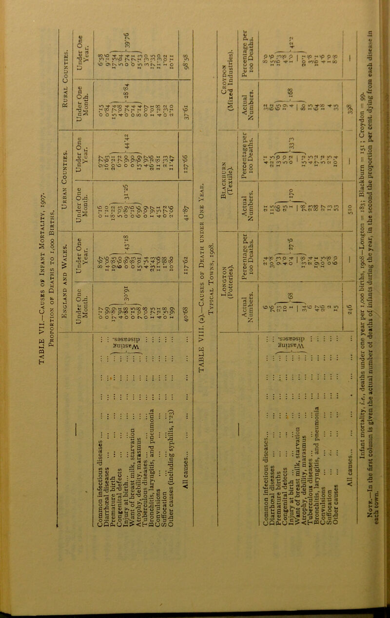 TABLE VII.—Causes or Infant Mortality, 1907. Proportion of Deaths to 1,000 Births, w W H Z t> O ►J < tc 4) C « 2 ’?>« 'R oo vo -t- •-« mo m O m m jo m mvp nnm m ro o o h vo Oi K in o O »n m N h h c O fl °-2 u C 00 M 00 Cn O N h h O O Cl p *h % vp Cl 43 S in ^ u u a N>5 Cl CV C5VO CV Cl CO ro '*• vp Z D O O •< « r* TJ « ►h ^ d O CO m OVO^wo^O Cp c OnXmobboH W-O ci CO V >-< C/5 w s Ou Ui CTJ CO 4) 4) ixvo to 0 CV co *-* 0- rovo CO 0 N $ T3 >1 c vp OOOVpcpcp O p^OCOCp CO V bvvo 0 b vo V ro M M 0 Vp N tH Z < Q <u Cv Z 0 b -< 0-3 ro O v-i 5 t n t NCi cih w moo 00 m w cc ov CO •-* evoo Ovoo h 0 O t's ci m o\ VO w G ^ O O K^O O KO H TfO H b D ►H •sascQSip 1 . < y z O e$ w a z o X 00 0 H ov c w Q C/3 z 0 6 CX h « C/5 h3 D < < 0 CJ 1 £ W iJ PQ < h m v §-§ £ c o *—< c< rj T3 w t) H 2 D O a np o * « w y O oj H‘C o 3 z r; o o U P-. 4/ <U rO 2 3 CQ 43 u 8 V M a. O vp pep O I M cp M vp O ep 00 mvb *r *-« b cove ^ ^ oo rt 4) £ Xi £ 2 < 3 £ 4) . O- </> Q3 •£ g>e« rt w CQ 0 2 o M a rt d m C» rovo vo *-• p Vo ro O m ^00 CO *-< VO *h ro V ci Vo m o Cl M oV-Inon O a <d P -o o £ < 3 £ Cl -• VO Cl I K Cl X CI H 1 43 . O* 75 o-2 ri rt 2 43 cQ OJ _ O o a _-tx p o p ci o ov V o co X _•+ H pp P co ci b> o o vo 00 r—. U- vo rt 4) r K N VO vo ro 0 hi I 'TVC t^vo ci m vo 0 a tx ci *-« 1 ro ■'T Cl H, -rt* < = 2C *S9SH0Sip 2ui}sba\ / Infant mortality, i.e., deaths under one year per 1,000 births, 1908—Longton = 183; Blackburn = 151 ; Croydon = 99. each town.