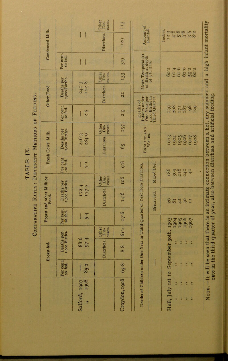 TABLE IX. Comparative Rates: Different Methods of Feeding. So • °> •? (0 <D •G —• to *o m O <u hH 44 1 I TO qj to ^3 O' M G a> XJ p G O CT3 O o O >-G 1 1 Ov Ui o 1 1 a. S.a S TO TO 6® 2 HH Ph — rnoo TO 43 JQ m (M o *1* N 8 p 0) o <S M 43 et tfj p 5- M t-* ctf (S •G p o _G G T3 cr> s> u , m CJ t*_ M o QJ tO 1 N Vr Ok 4) « j o Si •n 44 el ^ g,43 m o evfl rt CJ o E 43 tt vb ctf 8 -TOO tO > 4) O W M 43 o p 43 to CJ c-tj oo tt ! T M O a to I CT> CU ■ u , OJ QJ CO CJ O 44 iJ w 4> rj a- -+• iO <N C. ,r3 •r* to —»Q d o « O M 1 -G tt ctf 8 .a M a> . 43 TO Ctf O « O M M VO ~ ° O o P °- V-< Ctf M TO tt G p ctf • C/J G t3 «J OJ 1 ^ o <V u tt o ^ V-I o I in M tt u w « ja VO Tt- Other Dis- eases. tt M vO . TO Jaw oo K Ctf 8 £ ctf o « § OO o 43 oo to ctf Q ~ M 1-4 Ctf 00 O t-4 tt p CS-j 4) 1 ^ 1 VO CO in o CO vO Oh m r^oo 00 o o o Oi ov O' M M cf T3 o 1-4 TO o ^ 4-t •* o o3 co O G Z < • - w G W '/: g < < h3> C z rt 8 -a u u ctf 5 s O 0) 5 0) s fO 00 OOOQ N V io ’oo roi) <-» -J-vO o <N C* o r-» ^-4 e> O' o vO o o O mo O'CO t^CO O' m o r^co O' <n M M W e-t »-« ro -t >no r^co o o o o o o O' O' O O' c> M rH i-t M J-< H< o c^o o o oo O H tt H CO «M M V4 <tf a> >< ctf a 43 H a ctf a> >< Q> g O u» a> T3 G G G l) 43 CJ ctf <u Q TJ ,CJ to ctf O ►-< N O *-« NGO r> h tt to rj- lo vo o o o o o O' O' O' O' O' Note.—It will be seen that there is an intimate connection between a hot, dry summer and a high infant mortality rate in the third quarter of year, also between diarrhoea and artificial feeding.