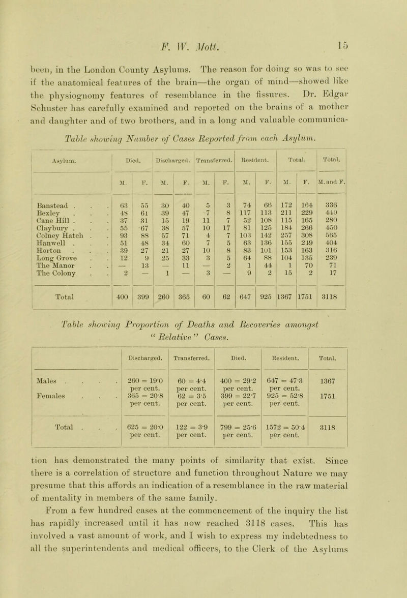 beeiij in the London County Asylums, ddie reason for doing so was to see if tlie anatomical features of the hrain—the organ of mind—showed Iik(; the physiognomy features of resemblance in the fissures. li)r. Ldgar Schuster has carefully examined and reported on the brains of a mother and daughter and of two brothers, and in a long a,ml valuable communica- TahJe showing Number of Cases Reported from each Asyhun. Asylum. Died. Discharged. Transferred. Resident. Total. Total. M. F. M. ¥. M. F. M. F. M. F. M. and F. Btaiistead . ()3 55 30 40 5 3 74 66 172 164 336 Bexley 4S 6l 39 47 7 8 117 113 211 229 440 Cane Hill . 37 31 15 19 11 / 52 108 115 165 280 Claybury . 55 67 38 57 10 17 81 125 184 266 450 Colney Hatch . 93 88 57 71 4 7 103 142 257 308 565 Hamvell . 51 48 34 60 7 5 63 136 155 219 404 Horton 39 27 21 27 10 8 83 101 153 163 316 Long Grove 12 9 25 33 3 5 64 88 104 135 239 The Manor — 13 11 — 2 1 44 1 70 71 The Colony 2 — 1 — 3 — 9 2 15 2 17 Total 400 399 260 365 60 62 647 925 1367 1751 3118 Table showing Proportion of Deaths and Recoveries amongst ‘‘ Relative ” Cases. Discharged. Transferred. Died. Resident. Total. Males .... 260 = 19-0 II o CO 400 = 29-2 647 = 47-3 1367 per cent. IDer cent. per cent. per cent. Females 365 = 20-8 62 — 3'5 399 - 22-7 925 = 52-8 1751 per cent. per cent. }ier cent. per cent. Total . 625 - 20-0 122 =3 3-9 799 - 25-6 1572 = 50-4 3118 per cent. per cent. ]>er cent. per cent. tion has demonstrated the many points of similarity that exist. Since there is a correlation of structure and function throughout Nature we may presume that this affords an indication of a resemblance in the raw material of mentality in members of the same family. From a few hundred cases at the commencement of the inquiry the list has rapidly increased until it has now reached 3118 cases. This has involved a vast amount of work, and I wish to express my indebtedness to all the superintendents and medical officers, to the Clerk of the Asylums