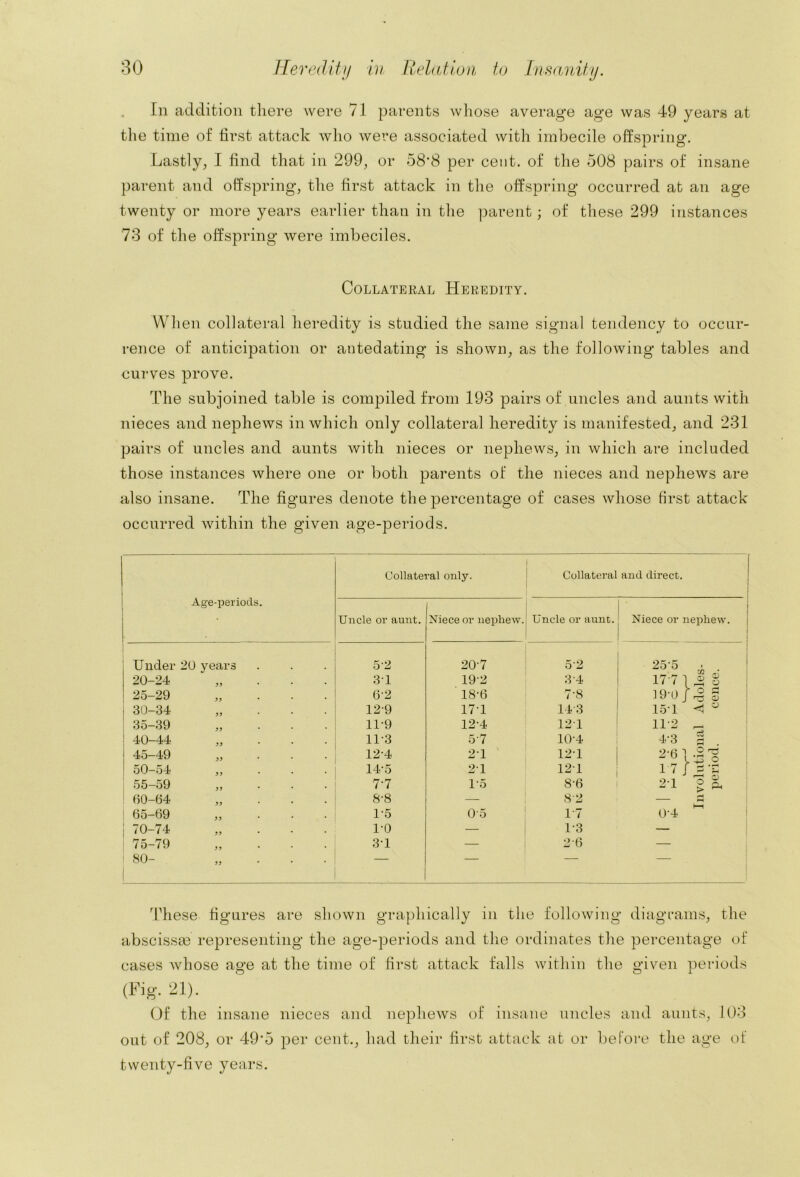 , In addition there were 71 parents whose average age was 49 years at the time of first attack who were associated with imbecile offspring. Lastly, I find that in 299, or 58*8 per cent, of the 508 pairs of insane parent and offspring, the first attack in the offspring occurred at an age twenty or more years earlier than in the parent; of these 299 instances 73 of the offspring were imbeciles. Collateral Heredity. When collateral heredity is studied the same signal tendency to occur- rence of anticipation or antedating is shown, as the following tables and curves prove. The subjoined table is compiled from 193 pairs of uncles and aunts with nieces and nephews in which only collateral heredity is manifested, and 231 pairs of uncles and aunts with nieces or nephews, in which are included those instances where one or both parents of the nieces and nephews are also insane. The figures denote the percentage of cases whose first attack occurred within the given age-periods. Age-periods. Collateral only. Collateral and direct. Uncle or aunt. Niece or nephew. Uncle or aunt. Niece or nc Under 20 years 5-2 20-7 5-2 25‘5 20-24 „ . . . 31 19-2 3-4 17-7 f 25-29 „ . . . 6-2 18-6 7-8 19-0 1 30-34 „ . . . 12-9 17-1 14 3 15-1 35-39 . 11-9 12-4 121 11-2 40-44 „ . . . 11-3 5'7 10-4 4-3 45-49 „ . . . 12-4 2-1 ' 12-1 2-6 ) 50-54 ,, 14-5 21 121 17 1 55-59 „ . . . 7-7 1'5 8-6 21 60-64 „ . . . 8-8 —- 8-2 — 65-69 . 1-5 05 1-7 0'4 70-74 „ . . . 1-0 — 1-3 — 75-79 „ . . . 3-1 — 2-6 — SO- „ . . . — — — w o o o o > These figures are shown graphically in the following diagrams, the abscissm representing the age-periods and the ordinates the percentage of cases whose age at the time of first attack falls within the given periods (Fig. 21). Of the insane nieces and nephews of insane uncles and aunts, 103 out of 208, or 49‘5 per cent., had their first attack at or before the age of twenty-five years.