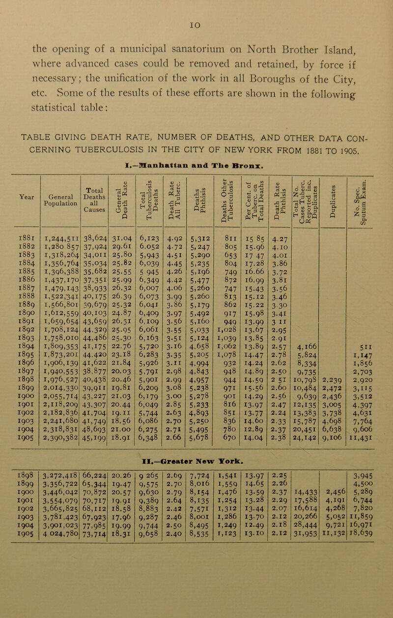 the opening of a municipal sanatorium on North Brother Island, where advanced cases could be removed and retained, by force if necessary; the unification of the work in all Boroughs of the City, etc. .Some of the results of these efforts are shown in the following statistical table: TABLE GIVING DEATH RATE, NUMBER OF DEATHS, AND OTHER DATA CON- CERNING TUBERCULOSIS IN THE CITY OF NEW YORK FROM 1881 TO 1905. I.—Manhattan and Tlie Bronx. Year General Total Deaths <U *-» _ rt in *l/> O to 'rt'3-5 Z 0 rf ft 3 JS VI <D.w -S’w o-I V) 0 ax: 0 « S sio V a <a PCS 0 0 • ft c w O D »r-» fll *7 X3 <-» ^ 3T3 « C/J V w 4 e d 5 u *5 aW Population all Causes ** O s A 0 tj g H.np 3 H ■SH a __ <D 7Z PC V % 03 ^ PH $5 3 -2 r* p .—, 4) ^ H rt S'Q UP4 3 A No. S Sputum i8Si 1,244,511 38,624 31.04 6,123 4.92 5,312 8ll 15 85 4.27 1882 1,280 857 37,924 29.61 6,052 4.72 5,247 805 15.96 4.10 1883 1,318,264 34,on 25.80 5,943 4.51 5,290 653 17 47 4.01 1884 1,356,764 35,034 25.82 6,039 4-45 5,235 804 17.28 3.86 1885 1,396,388 35,682 25.55 5 945 4.26 5,196 749 16.66 3.72 1886 1,437,170 37,351 25-99 6,349 4.42 5,477 872 16.99 3.81 1887 I,479T43 38,933 26.32 6,007 4.06 5,260 747 15.43 3-56 1888 1,522/341 40,175 26.39 6,073 3-99 5,260 813 15.12 3-46 1889 1,566,801 39,679 25.32 6,041 3-86 5U79 862 15.22 3 30 1890 1,612,559 40,103 24.87 6,409 3-97 5.492 917 15.98 3-41 1891 1,659,654 43,659 26.31 6.109 3.56 5,160 949 13.99 311 1892 1,708,124 44.329 25-95 6,061 3-55 5,033 1,028 13.67 2.95 1893 1,758,010 44,486 25-30 6,163 3-5i 5,124 1,039 13-85 2.91 1894 1,809,353 41,175 22.76 5,720 3.16 4.658 1,062 13.89 2.57 4,166 511 1895 1,873,201 44,420 23.18 6,283 3.35 5,205 1,078 14.47 2.78 5.824 I.I47 1896 1,906,139 41,622 21.84 5,926 3-ii 4.994 932 14.24 2.62 8,334 1,856 1897 1,940,553 38,877 20.03 5,791 2.98 4,843 948 14.89 2.50 9,735 2,703 1898 1,976,527 40,438 20.46 5,901 2.99 4,957 944 14-59 2 51 10,798 2,239 2,920 1899 2,014,330 39.911 19.81 6,209 3.08 5.238 971 15-56 2.60 10,484 2,472 3,H5 1900 2,055,714 43,227 21.03 6,179 3.00 5,278 901 14.29 2.56 9,639 2,436 3,512 1901 2,118,209 43,307 20.44 6,049 2.85 5,233 816 13.97 2.47 12,135 3,005 4,397 1902 2,182,836 41,704 19.11 5,744 2.63 4,893 851 13.77 2.24 13,383 3,738 4,631 1903 2,241,680 41,749 18.56 6,086 2.70 5,250 836 14.60 2.33 15,787 4,698 7,764 1904 2,318,831 48,693 21.00 6,275 2.71 5,495 780 12.89 2.37 20,451 6,638 9,606 1905 2,390>382 45U99 18.91 6,348 2.66 5,678 670 14.04 2.38 24,142 9,106 n,43i II.—Greater New York e 1898 3,272,418 66,224 20.26 9 265 2.69 7,724 i,54l 13-97 2.25 3,945 1899 3,356,722 65,344 19.47 9,575 2.70 8,016 1,559 14.65 2.26 4,500 1900 3,446,042 70,872 20.57 9,630 2.79 8,154 1,476 13-59 2.37 14,433 2,456 5,289 1901 3,554,079 70,717 19.91 9,389 2.64 8,135 1,254 13.28 2.29 17,588 4,191 6,744 1902 3,665,825 68,112 18.58 8,883 2.42 7,57i 1,312 13.44 2.07 16,614 4,268 7,820 1903 3,781.423 67,923 17.96 9,287 2.46 8,001 1,286 13.70 2.12 20,266 5,052 11,859 1904 3,901,023 77,985 19.99 9,744 2.50 8,495 1,249 12.49 2.18 28,444 9,721 16,971 1905 4 024,780 73,714 18.31 9,658 2.40 8,535 1,123 13.10 2.12 31,953 11,132 18,639