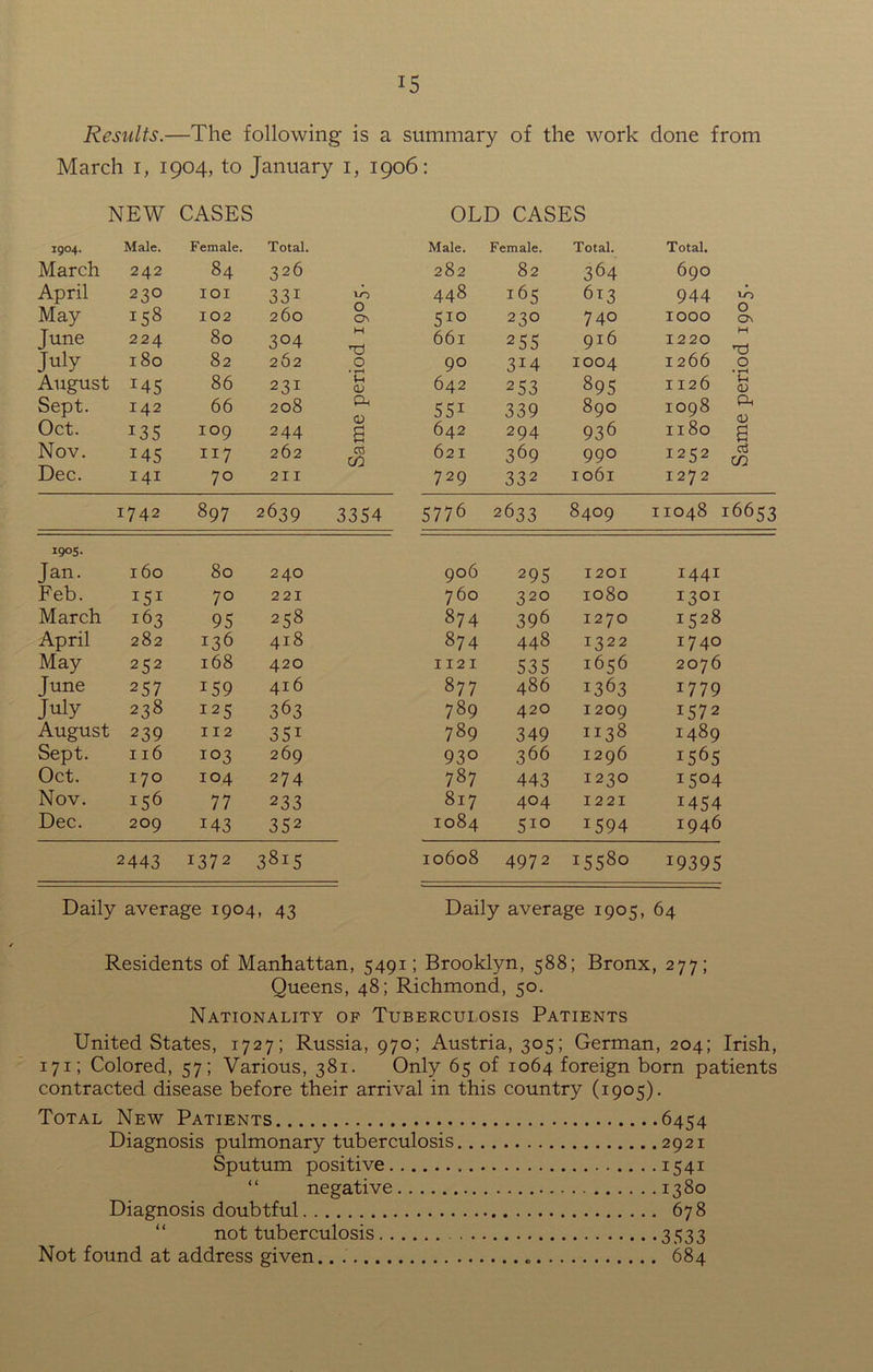 Results.—The following is a summary of the work done from March i, 1904, to January 1, 1906: NEW CASES 1904. Male. Female. Total. March 242 84 326 April 23° IOI 331 VO May 158 102 260 O ON June 224 80 3°4 W July l8o 82 262 O August I45 86 231 <v Sept. 142 66 208 P-i CD a Oct. T35 109 244 Nov. J45 117 262 CO CO Dec. 141 70 211 1742 897 2639 3354 1905. Jan. 160 80 240 Feb. 151 70 221 March 163 95 258 April 282 136 418 May 252 168 420 June 257 159 416 July 238 I25 363 August 239 112 35i Sept. 116 103 269 Oct. 170 104 274 Nov. 156 77 233 Dec. 209 i43 352 2443 1372 3815 Daily average 1904, 43 OLD CASES Male. Female. Total. Total. 282 82 364 690 448 165 613 944 jb 510 23O 740 IOOO as 66l 255 916 1220  ro 90 3M IOO4 1266 0 642 253 895 1126 CD 551 339 89O IO98 ^ 642 294 936 Il8o g 621 369 990 I252 $ 729 332 Io6l 1272 5776 2633 8409 11048 16653 906 295 1201 1441 760 320 1080 1301 874 396 I270 1528 874 448 1322 1740 1121 535 1656 2076 877 486 I3^3 1779 789 420 1209 !572 789 349 1138 1489 930 366 1296 1565 787 443 1230 15°4 817 404 1221 1454 1084 510 1594 1946 10608 4972 T558o *9395 Daily average 1905, 64 Residents of Manhattan, 5491; Brooklyn, 588; Bronx, 277; Queens, 48; Richmond, 50. Nationality of Tuberculosis Patients United States, 1727; Russia, 970; Austria, 305; German, 204; Irish, 171; Colored, 57; Various, 381. Only 65 of 1064 foreign born patients contracted disease before their arrival in this country (1905). Total New Patients 6454 Diagnosis pulmonary tuberculosis 2921 Sputum positive 1541 “ negative 1380 Diagnosis doubtful 678 not tuberculosis 3533 Not found at address given.. . „ 684