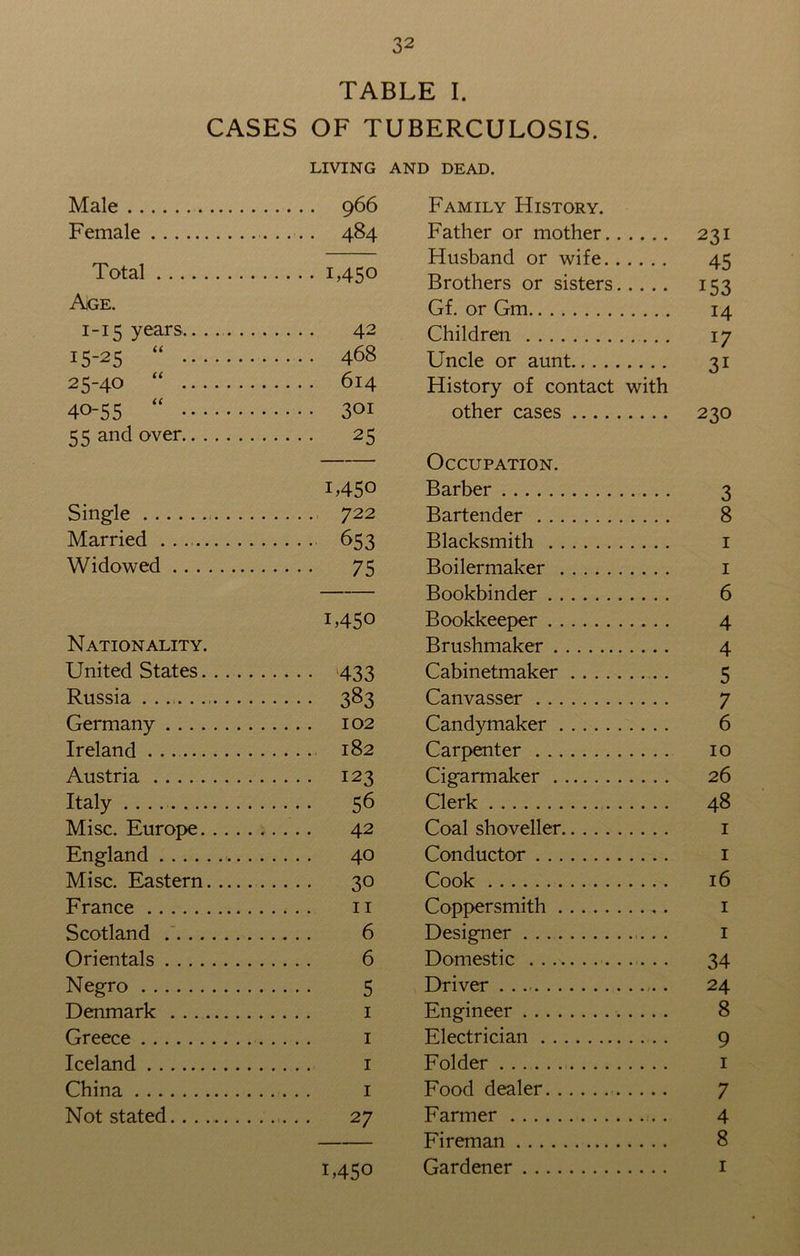 TABLE I. CASES OF TUBERCULOSIS. LIVING AND DEAD. Male Female 484 Total 1.45° Age. 1-15 years,....... 42 15-25  468 25-40 “ .... 6l4 40-55 “ 3OT 55 and over 25 i,45o Single .... 722 Married 653 Widowed ■ • • • 75 1,450 Nationality. United States .... 433 Russia • ••• 383 Germany .... 102 Ireland . . . . .. 182 Austria .... 123 Italy . . . .... 56 Misc. Europe 42 England 40 Misc. Eastern .... 30 France .... 11 Scotland 6 Orientals 6 Negro 5 Denmark .. .. 1 Greece .... 1 Iceland .... 1 China .... 1 Not stated 27 L450 Family History. Father or mother 231 Husband or wife 45 Brothers or sisters 153 Gf. or Gm 14 Children 17 Uncle or aunt 31 History of contact with other cases 230 Occupation. Barber 3 Bartender 8 Blacksmith 1 Boilermaker 1 Bookbinder 6 Bookkeeper 4 Brushmaker 4 Cabinetmaker 5 Canvasser 7 Candymaker 6 Carpenter 10 Cigarmaker 26 Clerk 48 Coal shoveller 1 Conductor 1 Cook 16 Coppersmith 1 Designer 1 Domestic 34 Driver 24 Engineer 8 Electrician 9 Folder 1 Food dealer 7 Farmer . 4 Fireman 8 Gardener 1