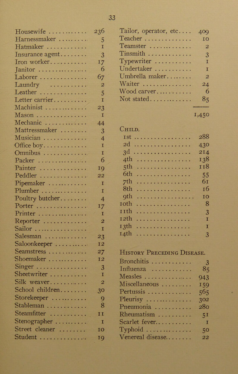 Housewife ... 236 Harnessmaker 5 Hatmaker 1 Insurance agent 3 Iron worker 17 Janitor 6 Laborer ... 67 Laundry 2 Leather 5 Letter carrier 1 Machinist . . . ... 23 Mason 1 Mechanic 44 Mattressmaker 3 Musician 4 Office boy 1 Omnibus 1 Packer 6 Painter 19 Peddler 22 Pipemaker 1 Plumber 1 Poultry butcher 4 Porter 17 Printer 1 Reporter 2 Sailor 1 Salesman ... 23 Saloonkeeper 12 Seamstress ... 27 Shoemaker 12 Singer 3 Sheetwriter 1 Silk weaver 2 School children . .. 30 Storekeeper 9 Stableman 8 Steamfitter Stenographer Street cleaner Student 19 Tailor, operator, etc.... 409 Teacher 10 Teamster 2 Tinsmith 3 Typewriter 1 Undertaker 1 Umbrella maker 2 Waiter 24 Wood carver 6 Not stated 85 i,450 Child. 1st 288 2d 43° 3d 214 4th 138 5th 118 6th 55 7th 61 8th 16 9th 10 10th 8 nth 3 12th 1 13* I 14th 3 History Preceding Disease. Bronchitis 3 Influenza 85 Measles . 943 Miscellaneous . . 159 Pertussis . . . 565 Pleurisy 302 Pneumonia 280 Rheumatism 51 Scarlet fever 1 Typhoid . . 50 Venereal disease 22