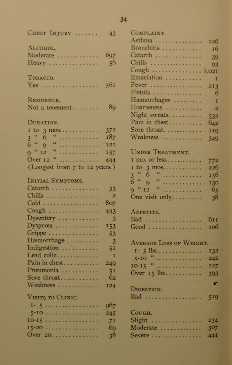 Chest Injury ... 43 Complaint. Asthma Alcohol. Bronchitis Moderate Catarrh Heavy q6 Chills V Cough Tobacco. Emaciation Yes .... 561 Fever Fistula 6 Residence. Haemorrhages Xot a tenement.. . . .... 89 Hoarseness Night sweats • • 532 Duration. Pain in chest i to 3 mos. 372 Sore throat .. 119 3 “ 6 “ .... 187 Weakness ■3J.Q 6 “ 9 “ .... 121 Q  12  .... 157 Under Treatment. Over 12 tc .... 444 1 mo. or less 772 (Longest from 7 to 12 years.) 1 to 3 mos . . 226 3 6  .. 156 Initial Symptoms. 6 “ 9  Catarrh 0“I2 “ O .. 65 Chills 0 One visit only 38 Cold .... S07 Cough • ••• 443 Appetite. Dvsenterv Bad Dyspnoea •••• 153 Good Grippe 53 Haemorrhage 3 Average Loss of Weight. Indigestion .... 51 1- q lbs I32 Lead colic .. .. 1 S-10 “ 242 Pain in chest .... 249 itis - 127 Pneumonia 51 Over iq lbs • • 393 Sore throat .... 62 Weakness . . . . 124 Digestion. < Visits to Clinic. Bad • 519 1- 5 967 5-10 .... 245 Cough. 10-iq . ... 71 Slight 2t4 iq-20 69 Moderate • 307 Over 20 .... 38 Severe . 444