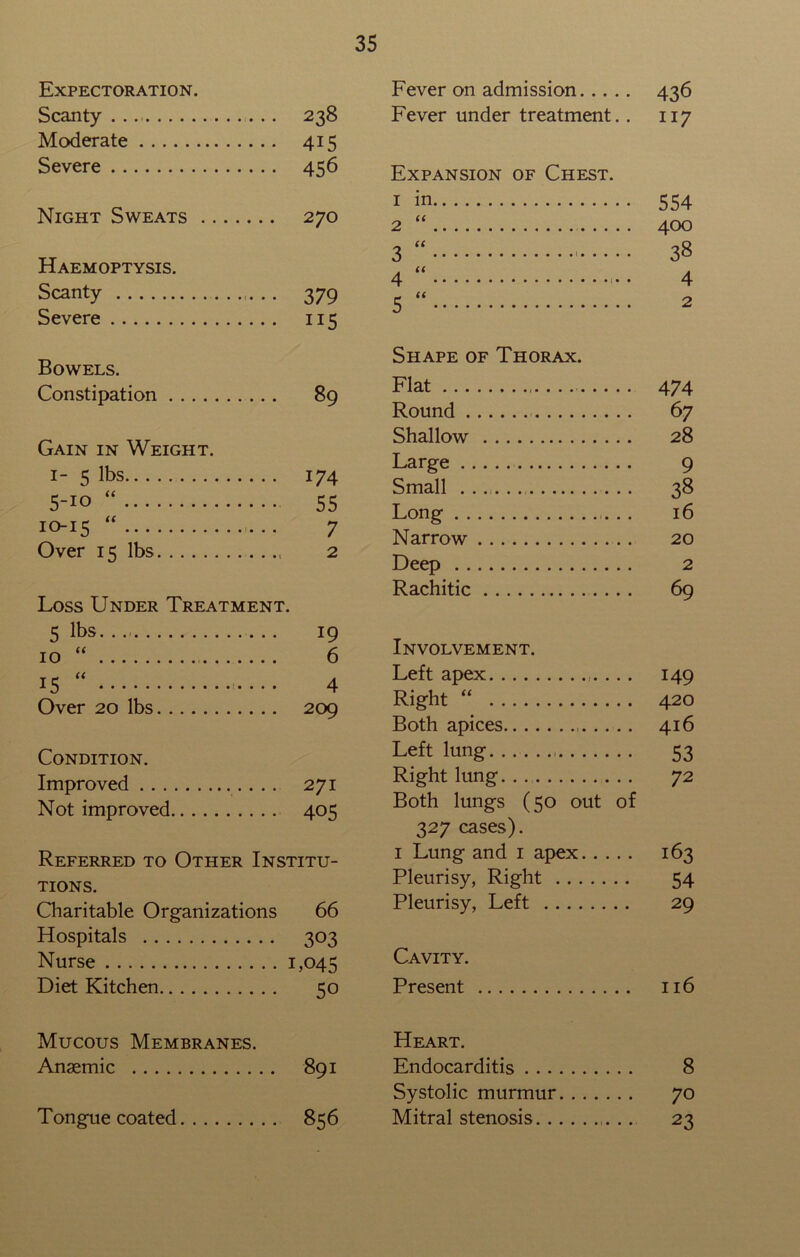 Expectoration. Scanty 238 Moderate 415 Severe 456 Night Sweats 270 Haemoptysis. Scanty 379 Severe 115 Bowels. Constipation 89 Gain in Weight. 1- 5 174 5-io “ 55 10-15 “ 7 Over 15 lbs 2 Loss Under Treatment. 5 lbs 19 10 “ 6 15 “ 4 Over 20 lbs 209 Condition. Improved 271 Not improved 405 Referred to Other Institu- tions. Charitable Organizations 66 Hospitals 303 Nurse 1,045 Diet Kitchen 50 Mucous Membranes. Anaemic 891 Tongue coated 856 Fever on admission 436 Fever under treatment.. 117 Expansion of Chest. 1 in 554 2 “ 400 3 “ 38 4“ 4 ^ u ^ Shape of Thorax. Flat 474 Round 6 7 Shallow 28 Large 9 Small 38 Long 16 Narrow 20 Deep 2 Rachitic 69 Involvement. Left apex 149 Right “ 420 Both apices 416 Left lung 53 Right lung 72 Both lungs (50 out of 327 cases). 1 Lung and 1 apex 163 Pleurisy, Right 54 Pleurisy, Left 29 Cavity. Present 116 Heart. Endocarditis 8 Systolic murmur 70 Mitral stenosis 23