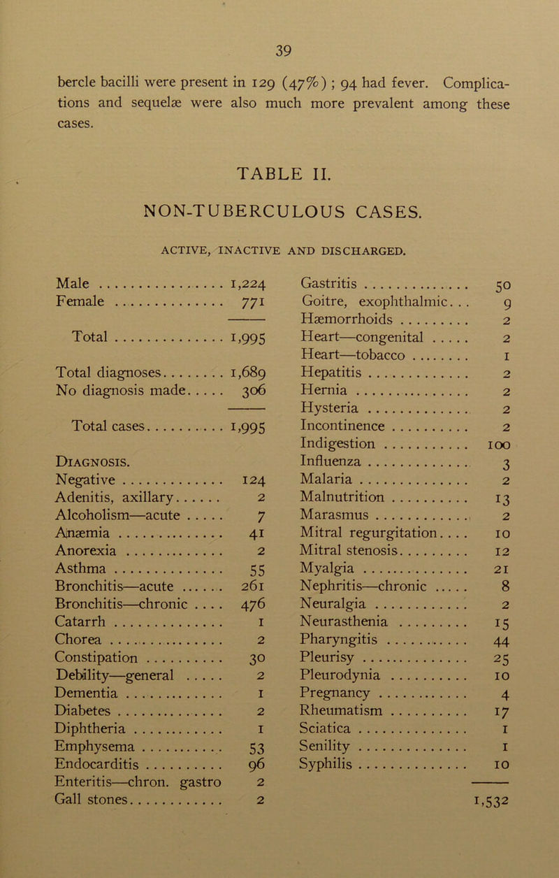 bercle bacilli were present in 129 (47%); 94 had fever. Complica- tions and sequelae were also much more prevalent among these cases. TABLE II. NON-TUBERCULOUS CASES. ACTIVE, INACTIVE AND DISCHARGED. Male 1,224 Female . 771 Total 1,995 Total diagnoses 1,689 No diagnosis made 306 Total cases 1,995 Diagnosis. Negative 124 Adenitis, axillary 2 Alcoholism—acute 7 Anaemia 41 Anorexia 2 Asthma 55 Bronchitis—acute 261 Bronchitis—chronic .... 476 Catarrh 1 Chorea . . . 2 Constipation 30 Debility—general 2 Dementia 1 Diabetes 2 Diphtheria 1 Emphysema 53 Endocarditis 96 Enteritis—chron. gastro 2 Gall stones 2 Gastritis 50 Goitre, exophthalmic. . . 9 Haemorrhoids 2 Heart—congenital 2 Heart—tobacco 1 Hepatitis 2 Hernia 2 Hysteria 2 Incontinence 2 Indigestion 100 Influenza 3 Malaria 2 Malnutrition 13 Marasmus 2 Mitral regurgitation. ... 10 Mitral stenosis 12 Myalgia 21 Nephritis—chronic 8 Neuralgia 2 Neurasthenia 15 Pharyngitis 44 Pleurisy 25 Pleurodynia 10 Pregnancy 4 Rheumatism 17 Sciatica 1 Senility 1 Syphilis 10 L532