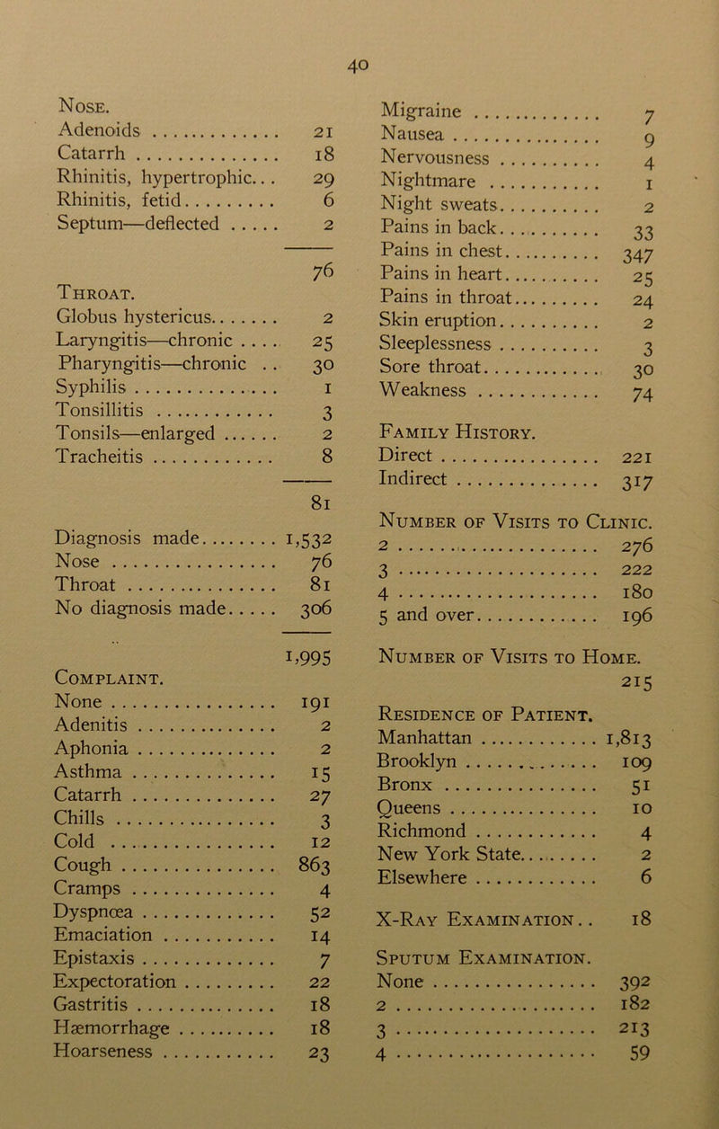 Nose. Migraine Adenoids 21 Nausea Catarrh 18 Nervousness y Rhinitis, hypertrophic... 29 Nightmare Rhinitis, fetid 6 Night sweats Septum—deflected 2 Pains in back Pains in chest • • 347 76 Pains in heart Throat. Pains in throat 24 Globus hystericus 2 Skin eruption Laryngitis—chronic . . . . 25 Sleeplessness 3 Pharyngitis—chronic . . 30 Sore throat 30 Syphilis . . 1 Weakness 74 Tonsillitis 3 Tonsils—enlarged 2 Family History. Tracheitis 8 Direct Indirect •• 3i7 81 Number of Visits to Clinic. Diagnosis made i.532 2 Nose 76 3 / Throat 8l 4 No diagnosis made 306 5 and over 196 i,995 Complaint. None 191 Adenitis 2 Aphonia 2 Asthma 15 Catarrh 27 Chills 3 Cold 12 Cough 863 Cramps 4 Dyspnoea 52 Emaciation 14 Epistaxis 7 Expectoration 22 Gastritis 18 Haemorrhage 18 Hoarseness 23 Number of Visits to Home. 215 Residence of Patient. Manhattan 1,813 Brooklyn 109 Bronx 51 Queens 10 Richmond 4 New York State..., 2 Elsewhere 6 X-Ray Examination . . 18 Sputum Examination. None 392 2 182 3 2I3 4 59