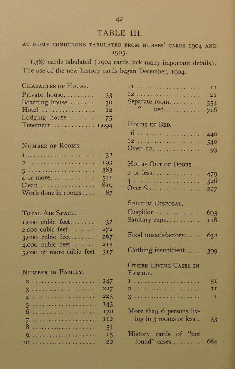 TABLE III. AT HOME CONDITIONS TABULATED FROM NURSES* CARDS I9O4 AND I905- 1,387 cards tabulated (1904 cards lack many important details). The use of the new history cards began December, 1904. Character of House. Private house 33 Boarding house 30 Hotel 12 Lodging house 75 Tenement 1,094 Number of Rooms. 1 32 2 193 3 383 4 or more 541 Clean 819 Work done in rooms.... 87 Total Air Space. 1.000 cubic feet 32 2.000 cubic feet 272 3.000 cubic feet 267 4.000 cubic feet 215 5.000 or more cubic feet 317 Number in Family. 2 147 3 227 4 223 5 *43 6 17° 7 112 8 54 9 T5 10 22 11 11 12 21 Separate room 554 “ bed 716 Hours in Bed. 6 440 12 540 Over 12 93 Hours Out of Doors. 2 or less 479 4 526 Over 6 227 Sputum Disposal. Cuspidor 693 Sanitary cups 118 Food unsatisfactory 632 Clothing insufficient 399 Other Living Cases in Family. 1 5i 2 11 3 1 More than 6 persons liv- ing in 3 rooms or less.. 33 History cards of “not found” cases 684