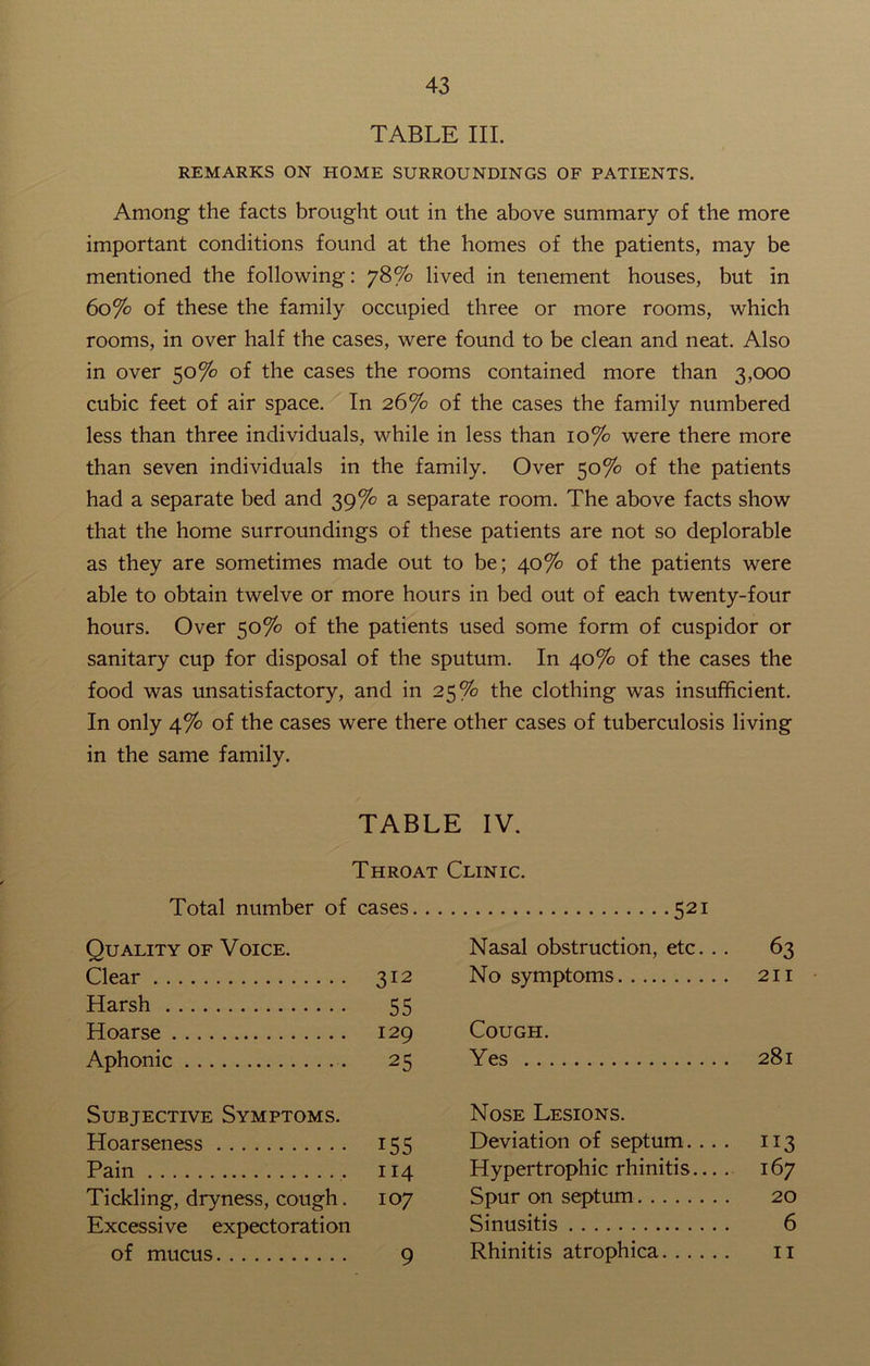 TABLE III. REMARKS ON HOME SURROUNDINGS OF PATIENTS. Among the facts brought out in the above summary of the more important conditions found at the homes of the patients, may be mentioned the following: 78% lived in tenement houses, but in 60% of these the family occupied three or more rooms, which rooms, in over half the cases, were found to be clean and neat. Also in over 50% of the cases the rooms contained more than 3,000 cubic feet of air space. In 26% of the cases the family numbered less than three individuals, while in less than 10% were there more than seven individuals in the family. Over 50% of the patients had a separate bed and 39% a separate room. The above facts show that the home surroundings of these patients are not so deplorable as they are sometimes made out to be; 40% of the patients were able to obtain twelve or more hours in bed out of each twenty-four hours. Over 50% of the patients used some form of cuspidor or sanitary cup for disposal of the sputum. In 40% of the cases the food was unsatisfactory, and in 25% the clothing was insufficient. In only 4% of the cases were there other cases of tuberculosis living in the same family. TABLE IV. Throat Clinic. Total number of cases Quality of Voice. Clear 312 Harsh 55 Hoarse 129 Aphonic . 25 Subjective Symptoms. Hoarseness 155 Pain 114 Tickling, dryness, cough. 107 Excessive expectoration of mucus 9 52i Nasal obstruction, etc. . . 63 No symptoms 211 Cough. Yes 281 Nose Lesions. Deviation of septum.... 113 Hypertrophic rhinitis... . 167 Spur on septum 20 Sinusitis 6 Rhinitis atrophica 11