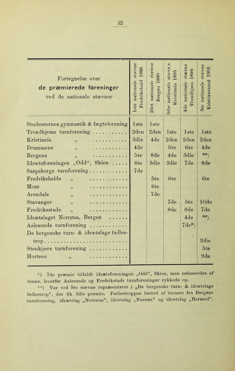 Fortegnelse over de præmierede foreninger ved de nationale stævner Iste nationale stævne Fredrikshald 188ti 2det nationale stævne Bergen 1890 ■ 3die nationale stævn e Kristiania 1895 4de nationale stævne Trondhjem 1899 5te nationale stævne Kristianssand 1903 Studenternes gymnastik & fægteforening 1 ste Iste Trondhjems turnforening 2den 2den Iste Iste Iste Kristiania „ 3die 4de 2den 2den 2den Drammens „ 4de 5te 6te 4de Bergens „ 5 te 8de 4de 3die Idrætsforeningen ,,Oddu, Skien 6 te 3die 3die 7de 8 de Sarpsborgs turnforening 7 de Fredrikshalds „ 5te 6te 6te Moss „ 6te Arendals „ 7de Stavanger „ 7de Ste 10de Fredriksstads „ 8de 8de 7de Idrætslaget Norrøna, Bergen 4de Aalesunds turnforening 7 de*) De bergenske turn- & idrætslags fælles- trop 3die Stenkjærs turnforening 5te Hortens „ 9de *) 7de præmie tilfaldt idrætsforeningen „Odd“, Skien, men refuseredes af denne, hvorfor Aalesunds og Fredrikstads turnforeninger rykkede op. **) Var ved Ste stævne repræsenteret i „De bergenske turn- & idrætslags fællestrop“, der fik 3die præmie. Fællestroppen bestod af turnere fra Bergens turnforening, idrætslag „Norrøna“, idrætslag ,.Nornen“ og idrætslag „Heimod .