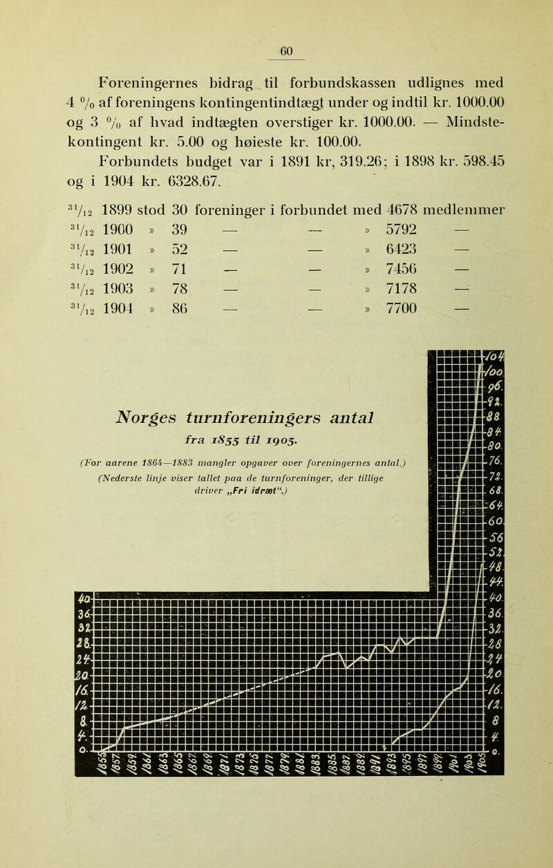 Foreningernes bidrag til forbundskassen udlignes med 4 % af foreningens kontingentindtægt under og indtil kr. 1000.00 og 3 % af hvad indtægten overstiger kr. 1000.00. — Mindste- kontingent kr. 5.00 og høieste kr. 100.00. Forbundets budget var i 1891 kr, 319.26; i 1898 kr. 598.45 og i 1904 kr. 6328.67. 31/ /12 1899 stod 30 foreninger i forbundet med 4678 medlemmer 31/ /12 1900 » 39 » 5792 31/ /12 1901 » 52 — » 6423 31/ « /12 1902 » 71 — » 7456 31/ /12 1903 » 78 — » 7178 31 / /l 2 1904 » 86 — » 7700 Norges turnforeningers antal fra 1855 til 1905. (For aarene 186i—1883 mangler opgaver over foreningernes antal.) (Nederste linje viser tallet paa de turnforeninger, der tillige driver „Fri idræt“.)