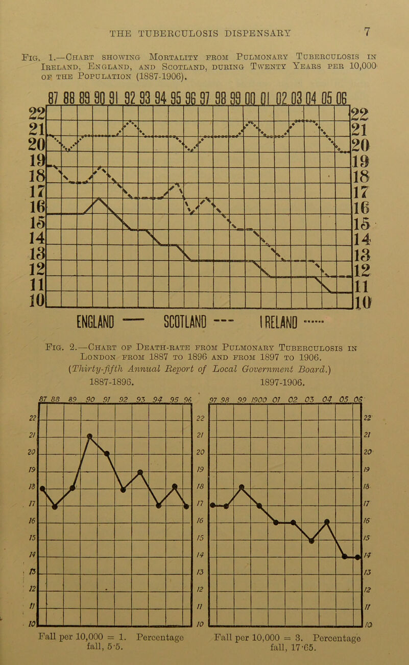 Fig. 1.—Chart showing Mortality from Pulmonary Tuberculosis in Ireland, England, and Scotland, during Twenty Years per 10,000 of the Population (1887-1906). 87 88 88 M3I 92 93 94 8598 97 88 99 01 01 02 03 04 05 08 22 21 t• \ > 4 amt* X. ♦ 20 “i v >*  % 19 , 18 1 . X ay A k V • 17 \ X. / A 16 / aJ V v A > % 15 \ s X , « . % 14 \ s \ 13 N % * 12 \ i 11 V 10 20 19 18 17 16 15 14 13 12 11 10 ENGLAND SCOTLAND — I RELAND Fig. 2.—Chart of Death-rate from Pulmonary Tuberculosis in London from 1887 to 1896 and from 1897 to 1906. [Thirty-fifth Annual Report of Local Government Board.) 1887-1896. 1897-1906. 10 Fall per 10,000 = 1. Percentage fall, 5-5. 10 Fall per 10,000 = 3. Percentage fall, 17-65. /a