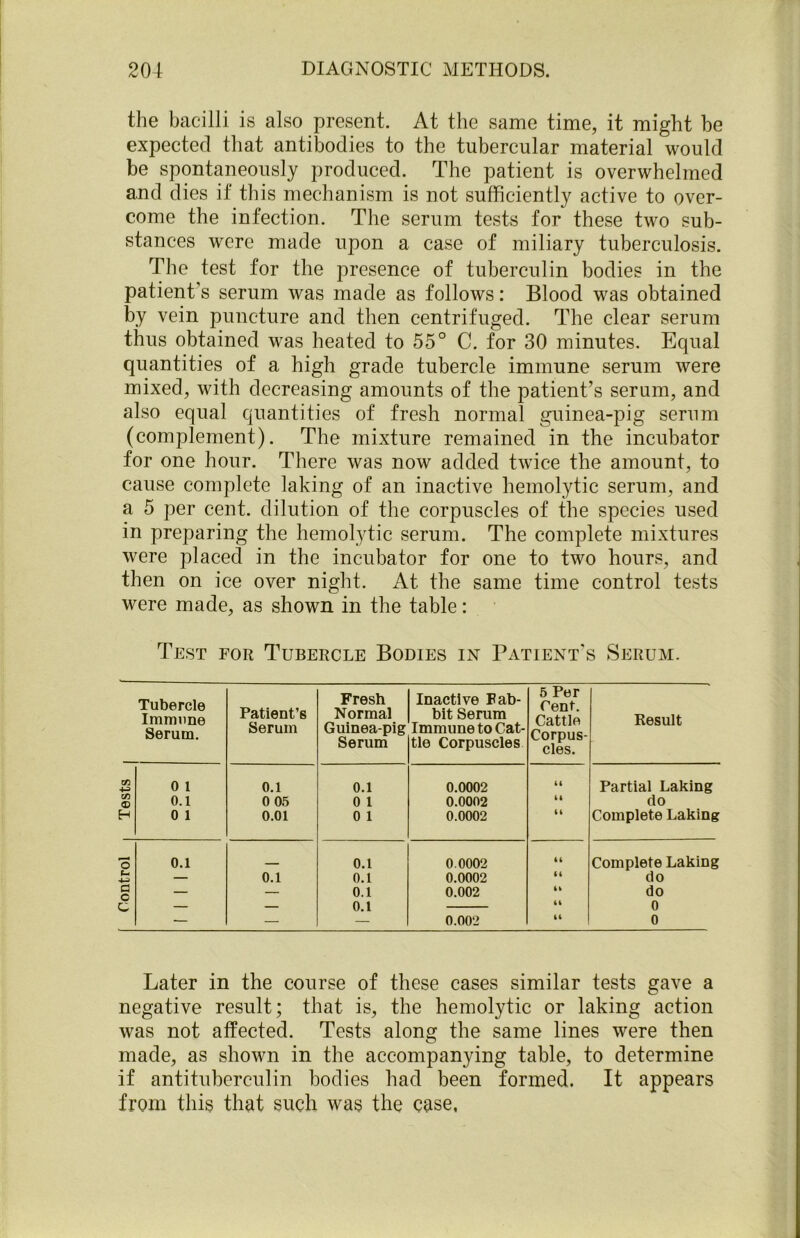 the bacilli is also present. At the same time, it might be expected that antibodies to the tubercular material would be spontaneously produced. The patient is overwhelmed and dies if this mechanism is not sufficiently active to over- come the infection. The serum tests for these two sub- stances were made upon a case of miliary tuberculosis. The test for the presence of tuberculin bodies in the patient’s serum was made as follows: Blood was obtained by vein puncture and then centrifuged. The clear serum thus obtained was heated to 55° C. for 30 minutes. Equal quantities of a high grade tubercle immune serum were mixed, with decreasing amounts of the patient’s serum, and also equal quantities of fresh normal guinea-pig serum (complement). The mixture remained in the incubator for one hour. There was now added twice the amount, to cause complete laking of an inactive hemolytic serum, and a 5 per cent, dilution of the corpuscles of the species used in preparing the hemolytic serum. The complete mixtures were placed in the incubator for one to two hours, and then on ice over night. At the same time control tests were made, as shown in the table: Test for Tubercle Bodies in Patient's Serum. Tubercle Immune Serum. Patient’s Serum Fresh Normal Guinea-pig Serum Inactive Fab- bit Serum Immune to Cat- tle Corpuscles 5 Per Cent. Cattle Corpus- cles. Result zn 0 1 0.1 0.1 0.0002 44 Partial Laking C/5 <X> 0.1 0 05 0 l 0.0002 li do H 0 1 0.01 0 l 0.0002 14 Complete Laking o 0.1 _ 0.1 0.0002 Complete Laking f— 4—> — 0.1 0.1 0.0002 do c o — — 0.1 0.002 do c — — 0.1 0 — — — 0.002 0 Later in the course of these cases similar tests gave a negative result; that is, the hemolytic or laking action was not affected. Tests along the same lines were then made, as shown in the accompanying table, to determine if antituberculin bodies had been formed. It appears from this that such was the case,