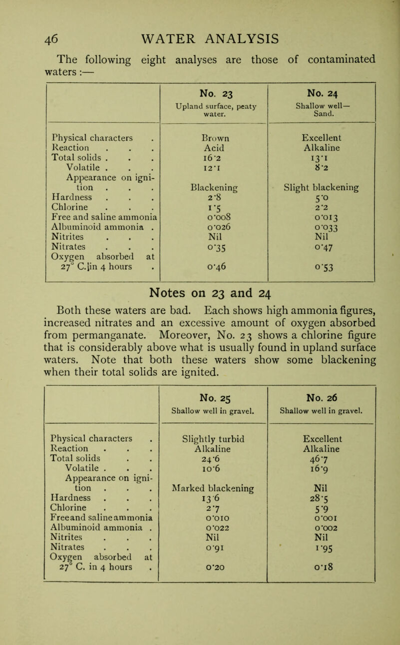 The following eight analyses are those of contaminated waters:— No. 23 Upland surface, peaty water. No. 24 Shallow well— Sand. Physical characters Brown Excellent Reaction Acid Alkaline Total solids . 162 I3*1 Volatile . 12'1 8*2 Appearance on igni- tion Blackening Slight blackening Hardness 2-8 5'° Chlorine i’5 2*2 Free and saline ammonia o*oo8 0-013 Albuminoid ammonia . 0*026 0-033 Nitrites Nil Nil Nitrates °'3S 0-47 Oxygen absorbed at 270 C-lin 4 hours 0*46 o‘S3 Notes on 23 and 24 Both these waters are bad. Each shows high ammonia figures, increased nitrates and an excessive amount of oxygen absorbed from permanganate. Moreover, No. 23 shows a chlorine figure that is considerably above what is usually found in upland surface waters. Note that both these waters show some blackening when their total solids are ignited. No. 25 Shallow well in gravel. No. 26 Shallow well in gravel. Physical characters Slightly turbid Excellent Reaction Alkaline Alkaline Total solids 24-6 46*7 Volatile . io‘6 16*9 Appearance on igni- tion Marked blackening Nil Hardness 13 6 28*5 Chlorine 2-7 5*9 Freeand salineammonia 0*010 0*001 Albuminoid ammonia . 0*022 0*002 Nitrites Nil Nil Nitrates 0*91 1-95 Oxygen absorbed at 270 C. in 4 hours 0*20 0*18