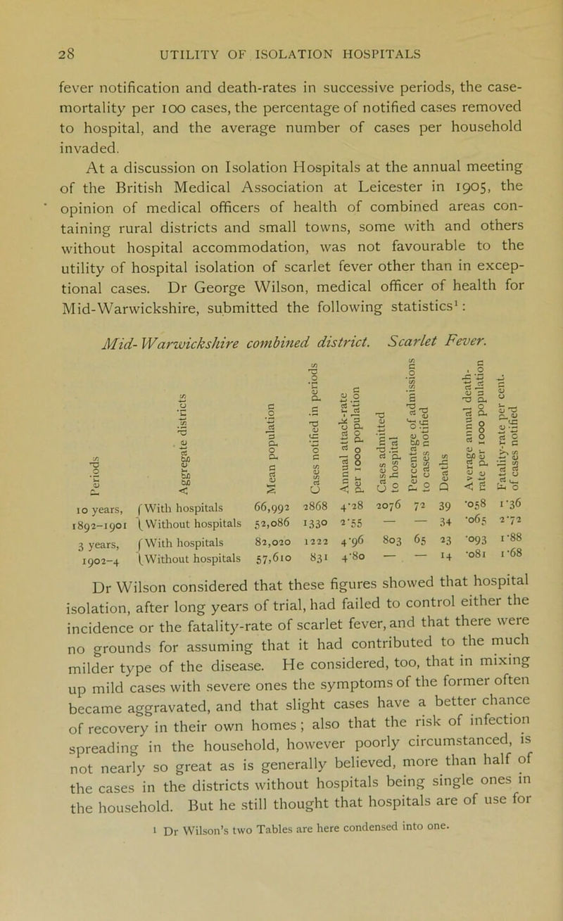 fever notification and death-rates in successive periods, the case- mortality per 100 cases, the percentage of notified cases removed to hospital, and the average number of cases per household invaded. At a discussion on Isolation Hospitals at the annual meeting of the British Medical Association at Leicester in 1905, the opinion of medical officers of health of combined areas con- taining rural districts and small towns, some with and others without hospital accommodation, was not favourable to the utility of hospital isolation of scarlet fever other than in excep- tional cases. Dr George Wilson, medical officer of health for Mid-Warwickshire, submitted the following statistics1: Mid- Warwickshire combined district. Scarlet Fever. •a o 10 years, 1892-1901 3 years, 1902-4 <u rt 0) <u So bJD < C _o rt *9 Cl o Oh ('With hospitals (Without hospitals (With hospitals (Without hospitals CJ o CL C rt o ^ 3 u cl rt O a cl rt o IS o S ’8-fi < CL 66,992 2868 4*28 52,086 1330 2*55 82,020 1222 4*96 57,610 831 4'80 £ rt -a .ts rt w O in rC as a o tJD C rt -j-> n C <u 3 CJ C3 jL O as rt <u Q CJ Oh ^H O rt CL c O 9 o 5 2 QJ u bp <u 2 o- dj qj < e 2076 72 39 — — 34 803 65 23 — — i4 5 T3 O. <U ub o • H rt c V c >-> — CJ ;s v) 5 8 fa *0 •058 1-36 •065 272 •°93 •081 i-88 1-68 Dr Wilson considered that these figures showed that hospital isolation, after long years of trial, had failed to control either the incidence or the fatality-rate of scarlet fever, and that there were no grounds for assuming that it had contributed to the much milder type of the disease. He considered, too, that in mixing up mild cases with severe ones the symptoms of the former often became aggravated, and that slight cases have a better chance of recovery in their own homes; also that the risk of infection spreading in the household, however poorly circumstanced, is not nearly so great as is generally believed, more than half of the cases in the districts without hospitals being single ones in the household. But he still thought that hospitals are of use for • Dr Wilson’s two Tables are here condensed into one.