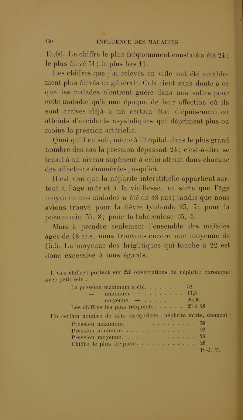 15,GO. Le chiffre le plus fréquemment constaté a été 24 ; le plus élevé 31 ; le plus bas 11. Les chiffres que j’ai relevés en ville ont été notable- ment plus élevés en général1. Cela tient sans doute à ce que les malades n'entrent guère dans nos salles pour cette maladie qu’à une époque de leur affection où ils sont arrivés déjà à un certain état d’épuisement ou atteints d’accidents asystoliques qui dépriment plus ou moins la pression artérielle. Quoi qu’il en soit, même à l’hôpital, dans le plus grand nombre des cas la pression dépassait 24; c’est-à-dire se tenait à un niveau supérieur à celui atteint dans chacune des affections énumérées jusqu’ici. Il est vrai que la néphrite interstitielle appartient sur- tout à l’âge mûr et à la vieillesse, en sorte que l’âge moyen de nos malades a été de 48 ans; tandis que nous avions trouvé pour la fièvre typhoïde 23, 7 ; pour la pneumonie 35, 8; pour la tuberculose 35, 5. Mais à prendre seulement l’ensemble des malades âgés de 48 ans, nous trouvons encore une moyenne de 15,5. La moyenne des brightiques qui touche à 22 est donc excessive à tous égards. I. Ces chiffres portent sur 229 observations de néphrite chronique avec petit rein : La pression maximum a été 32 — minimum — 17,5 — moyenne — 26,96 Les chiffres les plus fréquents 25 à 28 Un certain nombre de faits catégorisés : néphrite mixte, donnent : Pression maximum 50 Pression minimum 22 Pression moyenne 26 Chiffre le plus fréquent 26 P.-J. T.