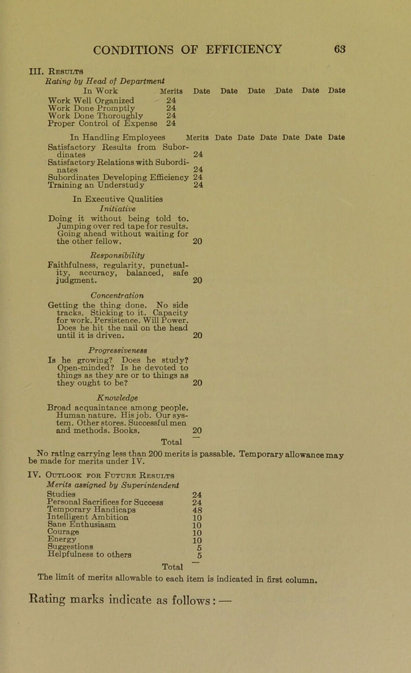 III. Results Rating by Head of Department In Work Merits Date Date Date Date Date Date Work Well Organized 24 Work Done Promptly 24 Work Done Thoroughly 24 Proper Control of Expense 24 In Handling Employees Merits Date Date Date Date Date Date Satisfactory Results from Subor- dinates 24 Satisfactory Relations with Subordi- nates 24 Subordinates Developing Efficiency 24 Training an Understudy 24 In Executive Qualities Initiative Doing it without being told to. Jumping over red tape for results. Going ahead without waiting for the other fellow. 20 Responsibility Faithfulness, regularity, punctual- ity, accuracy, balanced, safe judgment. 20 Concentration Getting the thing done. No side tracks. Sticking to it. Capacity for work. Persistence. Will Power. Does he hit the nail on the head until it is driven. 20 Progressiveness Is he growing? Does he study? Open-minded? Is he devoted to things as they are or to things as they ought to be? 20 Knowledge Broad acquaintance among people. Human nature. His job. Our sys- tem. Other stores. Successful men and methods. Books. 20 Total No rating carrying less than 200 merits is passable. Temporary allowance may be made for merits under IV. IV. Outlook for Future Results Merits assigned by Superintendent Studies 24 Personal Sacrifices for Success 24 Temporary Handicaps 48 Intelligent Ambition 10 Sane Enthusiasm 10 Courage 10 Energy 10 Suggestions 5 Helpfulness to others 5 Total The limit of merits allowable to each item is indicated in first column. Rating marks indicate as follows : —