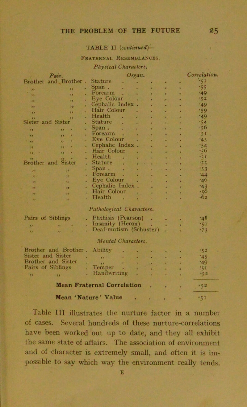 TABLE II (continued)— , Fraternal Resemblances. Physical Characters. . Pair. Brother and Brother Organ. . Stature Correlation. '•51 . Span .... •55 . Forearm ■49 . Eye Colour •52 n »> . Cephalic Index . •49 . Hair Colour •59 . Health •49 Sister and Sister . Stature •54 . Span .... •56 . Forearm •51 . Eve Colour •45 . Cephalic Index . •54 . Hair Colour •56 . Health •51 Brother and Sister . Stature . . . •55 . Span .... •53 . Forearm •44 11 » ♦ . Eye Colour •46 M >» . Cephalic Index . •43 . Hair Colour •56 f * . Health •62 Pairs oi Siblings Pathological Characters. . Phthisis (Pearson) -48 »> »> • . Insanity (Heron) • • •51 »» U . Deaf-mutism (Schuster) • • 73 Brother and Brother Mental Characters. . Ability •52 Sister and Sister •45 Brother anil Sister ■49 Pairs of Siblings . Temper •51 » yy . Handwriting •52 Mean Fraternal Correlation . -52 Mean ‘Nature’ Value .... *51 Table III illustrates the nurture factor in a number of cases. Several hundreds of these nurture-correlations have been worked out up to date, and they all exhibit the same state of affairs. The association of environment and of character is extremely small, and often it is im- possible to say which way the environment really tends. E