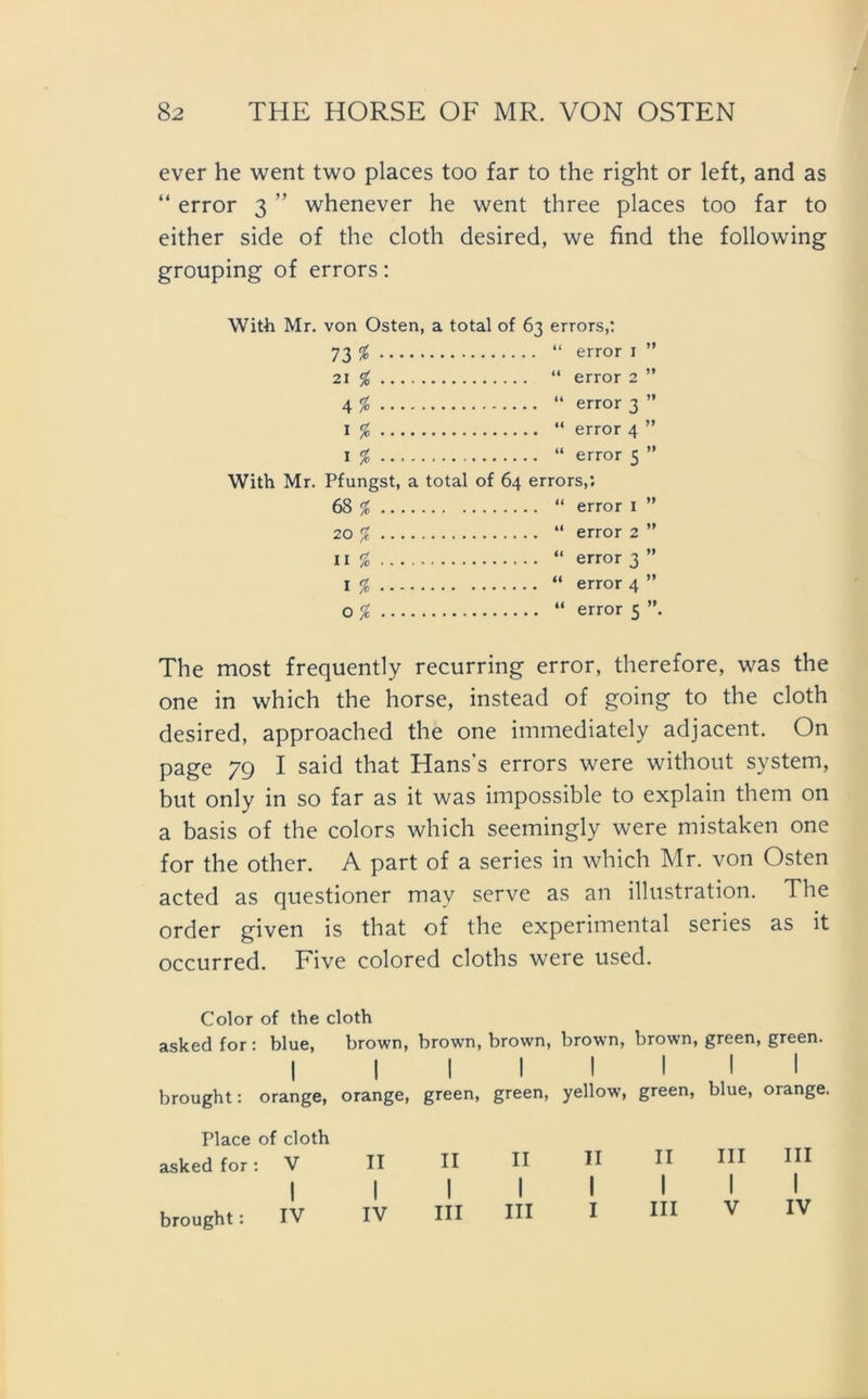 ever he went two places too far to the right or left, and as “ error 3 ” whenever he went three places too far to either side of the cloth desired, we find the following grouping of errors: With Mr. von Osten, a total of 63 errors,: 73 % “ error 1 ” 21 % “ error 2 ” 4 % “ error 3 ” 1 % “ error 4 ” 1 % “ error 5 ” With Mr. Pfungst, a total of 64 errors,: 68 % “ error 1 ” 20 % “ error 2 ” 11 % “ error 3 ” 1 % “ error 4 ” o % “ error 5 The most frequently recurring error, therefore, was the one in which the horse, instead of going to the cloth desired, approached the one immediately adjacent. On page 79 I said that Hans’s errors were without System, but only in so far as it was impossible to explain them on a basis of the colors which seemingly were mistaken one for the other. A part of a series in which Mr. von Osten acted as questioner mav serve as an ilhistration. The Order given is that of the experimental series as it occurred. Five colored cloths were used. Color of the cloth askedfor: blue, brown, brown, brown, brown, brown, green, green. 1 1 1 1 1 1 1 1 brought: orange, orange, green, green, yellow, green, blue, orange. Place of cloth asked for: V II II H I I I I brought: IV IV III HI II 1 III 1 III 1 1 III 1 V 1 IV