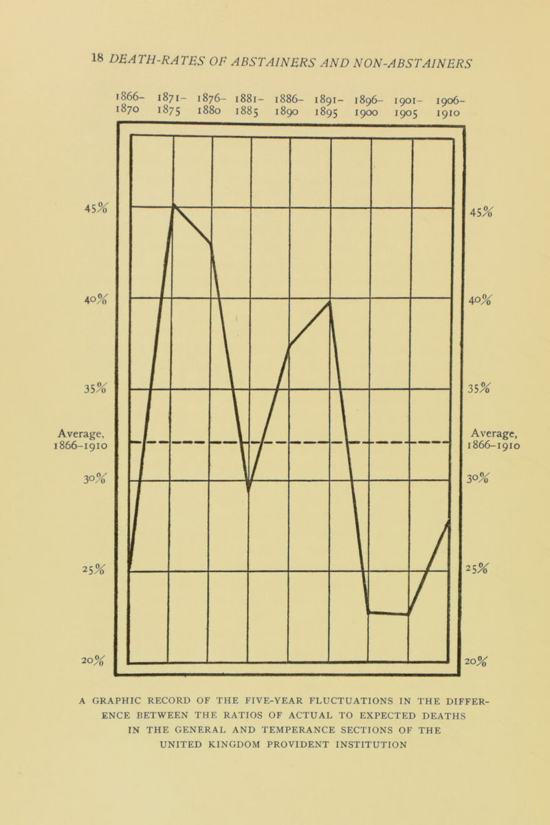 1866- 1871- 1876- 1881- 1886- 1891- 1896- 1901- 1906- 1870 1875 1880 1885 1890 1895 1900 1905 1910 A GRAPHIC RECORD OF THE FIVE-YEAR FLUCTUATIONS IN THE DIFFER- ENCE BETWEEN THE RATIOS OF ACTUAL TO EXPECTED DEATHS IN THE GENERAL AND TEMPERANCE SECTIONS OF THE UNITED KINGDOM PROVIDENT INSTITUTION