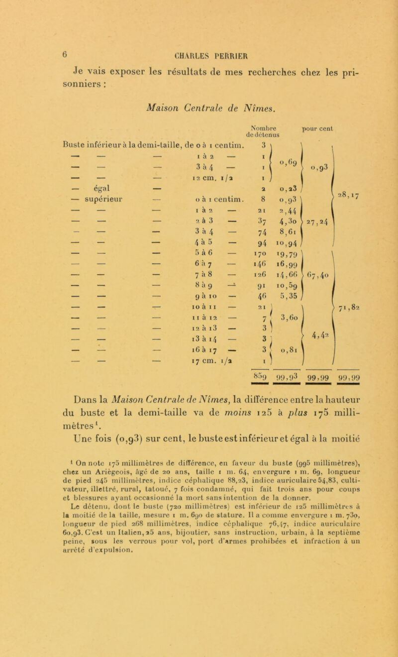 Je vais exposer les résultats de mes recherches chez les pri- sonniers : Maison Centrale de Nîmes. Nombre de détenus Buste inférieur à la demi-taille, de o à i centim. — 1 à 2 - 1 / 0,69 — — — 3 à 4 — 1 ( — — — 12 cm. i/a 1 J — égal — 2 0, a3 — supérieur — 0 à 1 centim. 8 °,93 — — — 1 à 2 — 21 2,44 — — — 2 à 3 — ^7 4,3o — — — 3 à 4 — 74 8;6i — — — 4 à 5 — 94 *°,94 — — — 5 à 6 — *7° *9,79 — — — 6 à 7 — 146 *6,99 — — — 7 à 8 — 126 *4,66 — — — 8 à 9 — 91 10,69 — — — 9 à 10 — 46 5,35 — — — 10 à 11 — / i — — — 11 à 12 — 3,60 — — — 12 à i3 — 3 ) — — 13 à 14 16317 3i 3 0,81 — — — 17 cm. i/a . pour cent 0,93 28,17 27,24 4,4s 71,82 859 99,93 99,99 99,99 Dans la Maison Centrale de Nîmes, la différence entre la hauteur du buste et la demi-taille va de moins ia5 à plus ij5 milli- mètres1. Une fois (0,9.!) sur cent, le buste est inférieur et égal à la moitié 1 On note 175 millimètres de différence, en faveur du buste (996 millimètres), chez un Ariègeois, âgé de 20 ans, taille 1 m. 64, envergure 1 m. 69, longueur de pied 245 millimètres, indice céphalique 88,23, indice auriculaire 54,83, culti- vateur, illettré, rural, tatoué, 7 fois condamné, qui fait trois ans pour coups et blessures ayant occasionné la mort sans intention de la donner. Le détenu, dont le buste (720 millimètres) est inférieur de 125 millimètres à la moitié de la taille, mesure 1 m. 690 de stature. Il a comme envergure 1 m. 730, longueur de pied 268 millimètres, indice céphalique 76,47, indice auriculaire 6o,q3. C’est un Italien, a5 ans, bijoutier, sans instruction, urbain, à la septième peine, sous les verrous pour vol, port d’armes prohibées et infraction à un arrêté d'expulsion.