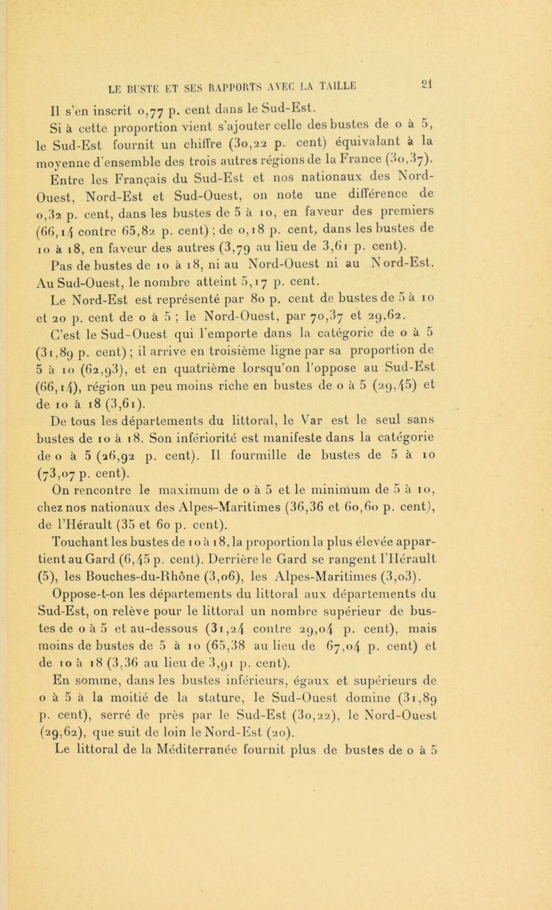 Il s’en inscrit 0,77 p. cent dans le Sud-Est. Si à cette proportion vient s’ajouter celle des bustes de o à 5, le Sud-Est fournit un chiffre (80,22 p. cent) équivalant à la moyenne d’ensemble des trois autres régions de la France (3o,37). Entre les Français du Sud-Est et nos nationaux des Nord- Ouest, Nord-Est et Sud-Ouest, on note une différence de o, 3?. p. cent, dans les bustes de 5 à 10, en faveur des premiers (60,14 contre 65,8? p. cent); de 0,18 p. cent, dans les bustes de 10 à 18, en faveur des autres (3,79 au lieu de 3,61 p. cent). Pas de bustes de 10 k 18, ni au Nord-Ouest ni au Nord-Est. Au Sud-Ouest, le nombre atteint 5,17 p. cent. Le Nord-Est est représenté par 80 p. cent de bustes de 5 k 10 et 20 p. cent de o k 5 ; le Nord-Ouest, par 70,87 et 29,62. C’est le Sud-Ouest qui l'emporte dans la catégorie de o k 5 (31,89 p. cent) ; il arrive en troisième ligne par sa proportion de 5 k 10 (62,98), et en quatrième lorsqu’on l’oppose au Sud-Est (66,14), région un peu moins riche en bustes de o k 5 (29,45) et de 10 k 18 (3,61). De tous les départements du littoral, le Var est le seul sans bustes de 10 k 18. Son infériorité est manifeste dans la catégorie de o k 5 (26,92 p. cent). Il fourmille de bustes de 5 à 10 (78,07 p. cent). On rencontre le maximum de o k 5 et le minimum de 5 k 10, chez nos nationaux des Alpes-Maritimes (36,36 et 60,60 p. cent), de l’Hérault (35 et 60 p. cent). Touchant les bustes de 10 k 18, la proportion la plus élevée appar- tient au Gard (6,45 p. cent). Derrière le Gard se rangent l’Hérault (5), les Bouches-du-Rhône (3,06), les Alpes-Maritimes (3,o3). Oppose-t-on les départements du littoral aux départements du Sud-Est, on relève pour le littoral un nombre supérieur de bus- tes de o k 5 et au-dessous (3i,24 contre 29,04 p. cent), mais moins de bustes de 5 k 10 (65,38 au lieu de 67,04 p. cent) et de 10 k 18 (3,36 au lieu de 3,91 p. cent). En somme, dans les bustes inférieurs, égaux et supérieurs de o k 5 k la moitié de la stature, le Sud-Ouest domine (81,89 p. cent), serré de près par le Sud-Est (3o,22), le Nord-Ouest (29,62), que suit de loin le Nord-Est (20). Le littoral de la Méditerranée fournit plus de bustes de o k 5