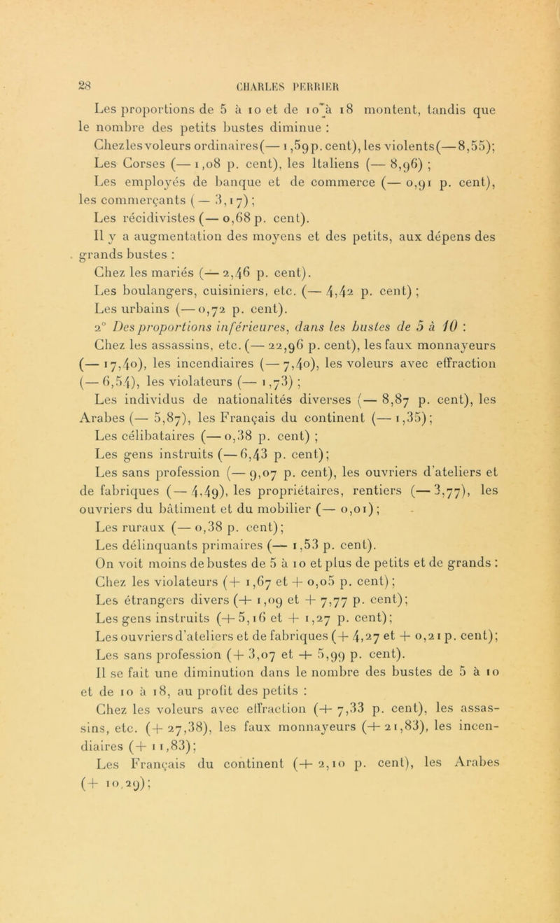 Les proportions de 5 à io et de io~à 18 montent, tandis que le nombre des petits bustes diminue : Chezlesvoleurs ordinaires(— 1,5pp. cent), les violents(—8,55); Les Corses (—1,08 p. cent), les Italiens (— 8,96) ; Les employés de banque et de commerce (— 0,91 p. cent), les commerçants ( — 8,17); Les récidivistes (— 0,68 p. cent). Il y a augmentation des moyens et des petits, aux dépens des . grands bustes : Chez les mariés (— 2,46 p. cent). Les boulangers, cuisiniers, etc. (—4542 p. cent); Les urbains (—0,72 p. cent). 20 Des proportions inférieures, dans les bustes de 5 à 10 : Chez les assassins, etc. (— 22,9b p. cent), les faux monnayeurs (—17,40), les incendiaires (—7,40), les voleurs avec effraction (— 6,5-4)? les violateurs (— 1,73) ; Les individus de nationalités diverses (— 8,87 p. cent), les Arabes (— 0,87), les Français du continent (— i,35); Les célibataires (—o,38 p. cent) ; Les gens instruits (—b,43 p. cent); Les sans profession (— 9,07 p. cent), les ouvriers d’ateliers et de fabriques (—4»49)» les propriétaires, rentiers (—3,77), les ouvriers du bâtiment et du mobilier (— 0,01); Les ruraux (— o,38 p. cent); Les délinquants primaires (— 1,53 p. cent). On voit moins de bustes de 5 à 1 o et plus de petits et de grands : Chez les violateurs (+ 1 ,('>7 et + o,o5 p. cent) ; Les étrangers divers (H- 1,09 et + 7,77 p. cent); Les gens instruits (H— 5,16 et -b 1,27 p. cent); Les ouvriers d’ateliers et de fabriques (-b 4,27 et -f 0,21 p. cent); Les sans profession (4- 8,07 et -b 5,99 p. cent). Il se fait une diminution dans le nombre des bustes de 5 à 10 et de 10 à 18, au profit des petits : Chez les voleurs avec effraction (-4- 7,33 p. cent), les assas- sins, etc. (-b 27,38), les faux monnayeurs (+21,88), les incen- diaires (+ 11,83) ; Les Français du continent (+2,10 p. cent), les Arabes (+ 10,29);