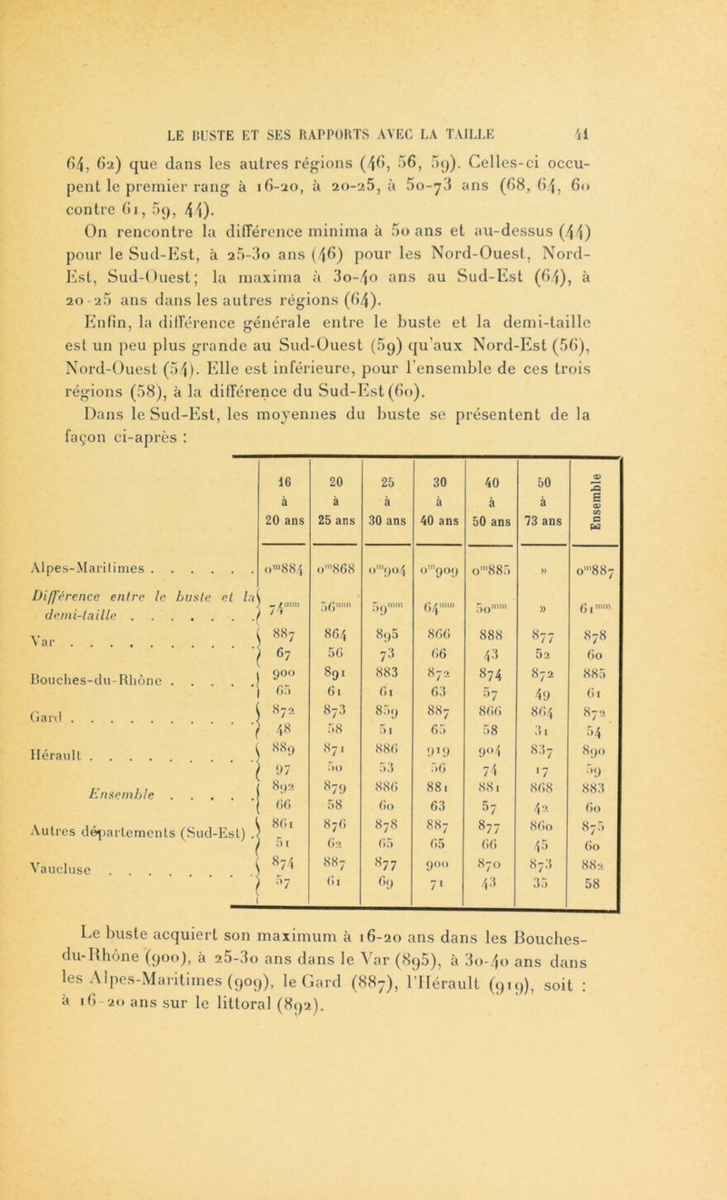 64, 6a) que dans les autres régions (46, 56, 5cj). Celles-ci occu- pent le premier rang à 16-20, à 20-25, à 50-7.! ans (68, 64, 60 contre 61, 5q, 41). On rencontre la différence minima à 5o ans et au-dessus (44) pour le Sud-Est, à 2.5-3o ans (46) pour les Nord-Ouest, Nord- Est, Sud-Ouest; la maxima à 3o-4o ans au Sud-Est (61), à 20-2.5 ans dans les autres régions (64). Enfin, la différence générale entre le buste et la demi-taille est un peu plus grande au Sud-Ouest (59) qu’aux Nord-Est (56), Nord-Ouest (54). Elle est inférieure, pour l'ensemble de ces trois régions (58), à la différence du Sud-Est (60). Dans le Sud-Est, les moyennes du buste se présentent de la façon ci-après : Le buste acquiert son maximum à 16-20 ans dans les Bouches- du-Rhône (900), à 25-3o ans dans le Var (89.5), à 3o-4o ans dans les Alpes-Maritimes (909), le Gard (887), l’Hérault (919), soit : à 16-20 ans sur le littoral (892).