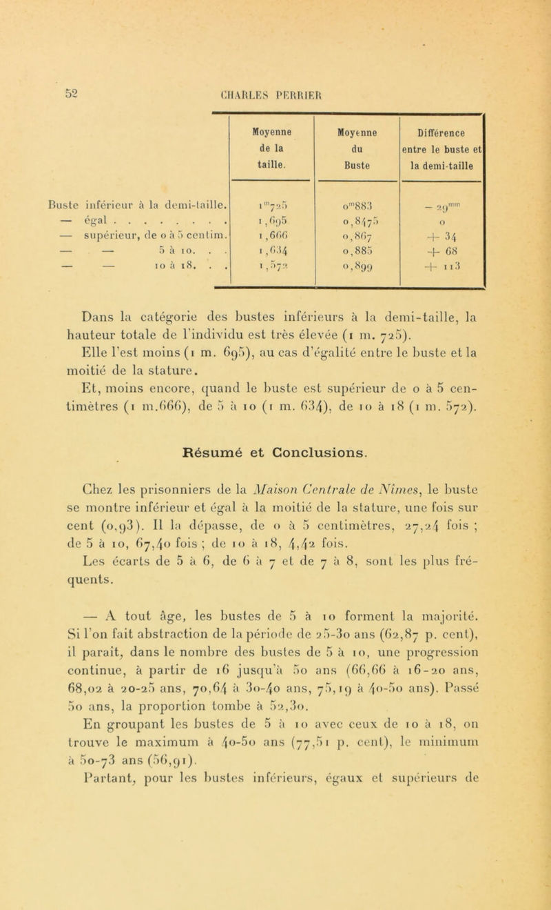 Moyenne Moyenne Différence de la du entre le buste et taille. Buste la demi-taille Buste inférieur à la demi-taille. 1 ’j o’883 — égal 1, 6f)5 0,817 O — supérieur, de 0 à 5 centim. 1 ,6G6 o,8(i7 -I- 34 — —- 5 à 10. OC 00 c + 68 — — 10 à 18. l,572 °,899 -f- 113 Dans la catégorie des bustes inférieurs à la demi-taille, la hauteur totale de l'individu est très élevée (i m. 726). Elle l’est moins (1 m. 696), au cas d’égalité entre le buste et la moitié de la stature. Et, moins encore, quand le buste est supérieur de o à 5 cen- timètres (i m.666), de 5 à io (i m. 634), de 10 à 18 (i m. 672). Résumé et Conclusions. Chez les prisonniers de la Maison Centrale de Nîmes, le buste se montre inférieur et égal à la moitié de la stature, une fois sur cent (o,p3). Il la dépasse, de o à 5 centimètres, 27,M fois; de 5 à 10, 67,40 fois ; de 10 à i<S, 4,42 fois. Les écarts de 5 à 6, de 6 à 7 et de 7 à 8, sont les plus fré- quents. — A tout âge, les bustes de 5 à 10 forment la majorité. Si I on fait abstraction de la période de s>5-3o ans (62,87 p. cent), il parait, dans le nombre des bustes de 5 à 10, une progression continue, à partir de 16 jusqu’à 5o ans (66,66 à 16-20 ans, 68,02 à 20-26 ans, 70,64 à 3o-4o ans, 75,19 à 4°-5o ans). Passé 5o ans, la proportion tombe à 62,3o. En groupant les bustes de 5 à 10 avec ceux de 10 à 18, on trouve le maximum à 4°-5o ans (77,61 p. cent), le minimum à 60-73 ans (66,91). Partant, pour les bustes inférieurs, égaux et supérieurs de