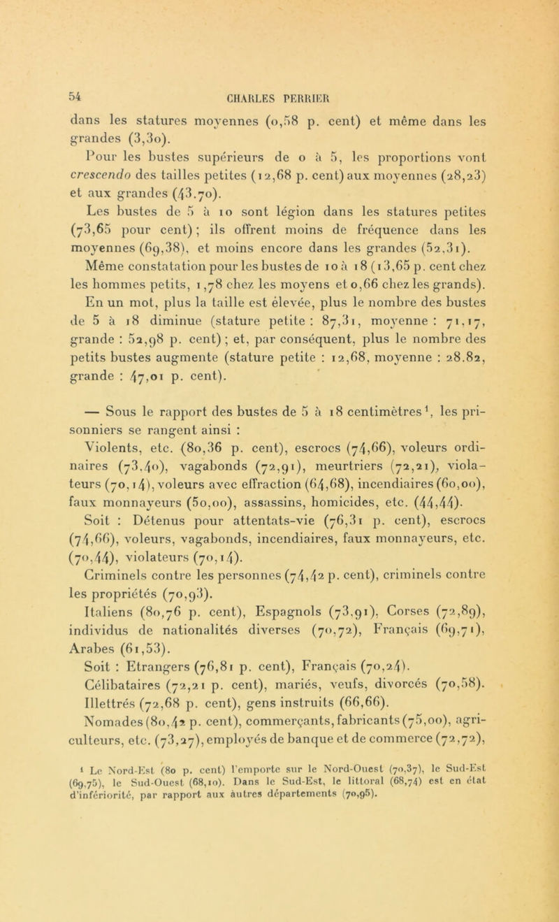 dans les statures moyennes (o,58 p. cent) et même dans les grandes (3,3o). Pour les bustes supérieurs de o à 5, les proportions vont crescendo des tailles petites (12,68 p. cent) aux moyennes (28,23) et aux grandes (43.70). Les bustes de 5 à 10 sont légion dans les statures petites (73,65 pour cent) ; ils offrent moins de fréquence dans les moyennes (69,38), et moins encore dans les grandes (52,3i). Même constatation pour les bustes de 10 à 1 8 ( 13,65 p. cent chez les hommes petits, 1,78 chez les moyens et 0,66 chez les grands). En un mot, plus la taille est élevée, plus le nombre des bustes de 5 à 18 diminue (stature petite: 87,31, moyenne: 71,17, grande : 62,98 p. cent) ; et, par conséquent, plus le nombre des petits bustes augmente (stature petite : 12,68, moyenne : 28.82, grande : .47,01 p. cent). — Sous le rapport des bustes de 5 à 18 centimètres1, les pri- sonniers se rangent ainsi : Violents, etc. (80,36 p. cent), escrocs (74,66), voleurs ordi- naires (73,40), vagabonds (72,91), meurtriers (72,21), viola- teurs (70,14), voleurs avec effraction (64,68), incendiaires (60,00), faux monnaveurs (5o,oo), assassins, homicides, etc. (44,44)- Soit : Détenus pour attentats-vie (76,81 p. cent), escrocs (74,66), voleurs, vagabonds, incendiaires, faux monnayeurs, etc. (70,44), violateurs (70,14). Criminels contre les personnes (74,42 P- cent), criminels contre les propriétés (70,98). Italiens (80,76 p. cent), Espagnols (78,91), Corses (72,89), individus de nationalités diverses (70,72), Français (69,71), Arabes (61,53). Soit : Etrangers (76,81 p. cent), Français (70,24). Célibataires (72,21 p. cent), mariés, veufs, divorcés (70,68). Illettrés (72,68 p. cent), gens instruits (66,66). Nomades (80,42 p. cent), commerçants, fabricants(76,00), agri- culteurs, etc. (73,27), employés de banque et de commerce (72,72), 1 Le Nord-Est (80 p. cent) l’emporte sur le Nord-Ouest (70,37), le Sud-Est (69,75), le Sud-Ouest (68,10). Dans le Sud-Est, le littoral (68,74) est en état d’infériorité, par rapport aux autres départements (70,95).