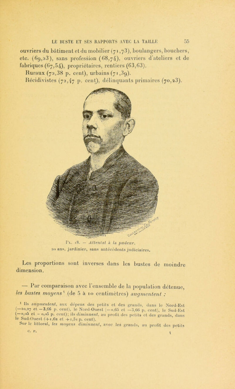 ouvriers du bâtiment et du mobilier (71,73), boulangers, bouchers, etc. (69,28), sans profession (68,74), ouvriers d’ateliers et de fabriques (67,54), propriétaires, rentiers (63,63). Ruraux (72,38 p. cent), urbains (71,3g). Récidivistes (72,47 p. cent), délinquants primaires (70,i3). l‘i.. 18. — Attentat à lu pudeur. 20 ans, jardinier, sans antécédents judiciaires. Les proportions sont inverses dans les bustes de moindre dimension. — Par comparaison avec l’ensemble de la population détenue, les bustes moyens1 (de 5 à 10 centimètres) augmentent : 1 Ils auymentent, aux dépens des petits et des grands, dans le Nord-Est (—10,27 et -3,66 p. cent), le Nord-Ouest (-o,65 et —3,66 p. cent), le Sud-Est (—«»,°5 et - o,o5 p. cent); ils diminuent, au profit des petits et des grands, dans le Sud-Ouest (4-1,62 et —J-1,51 p. cent). Sur le littoral, les moyens diminuent, avec les grands, au profit des petits